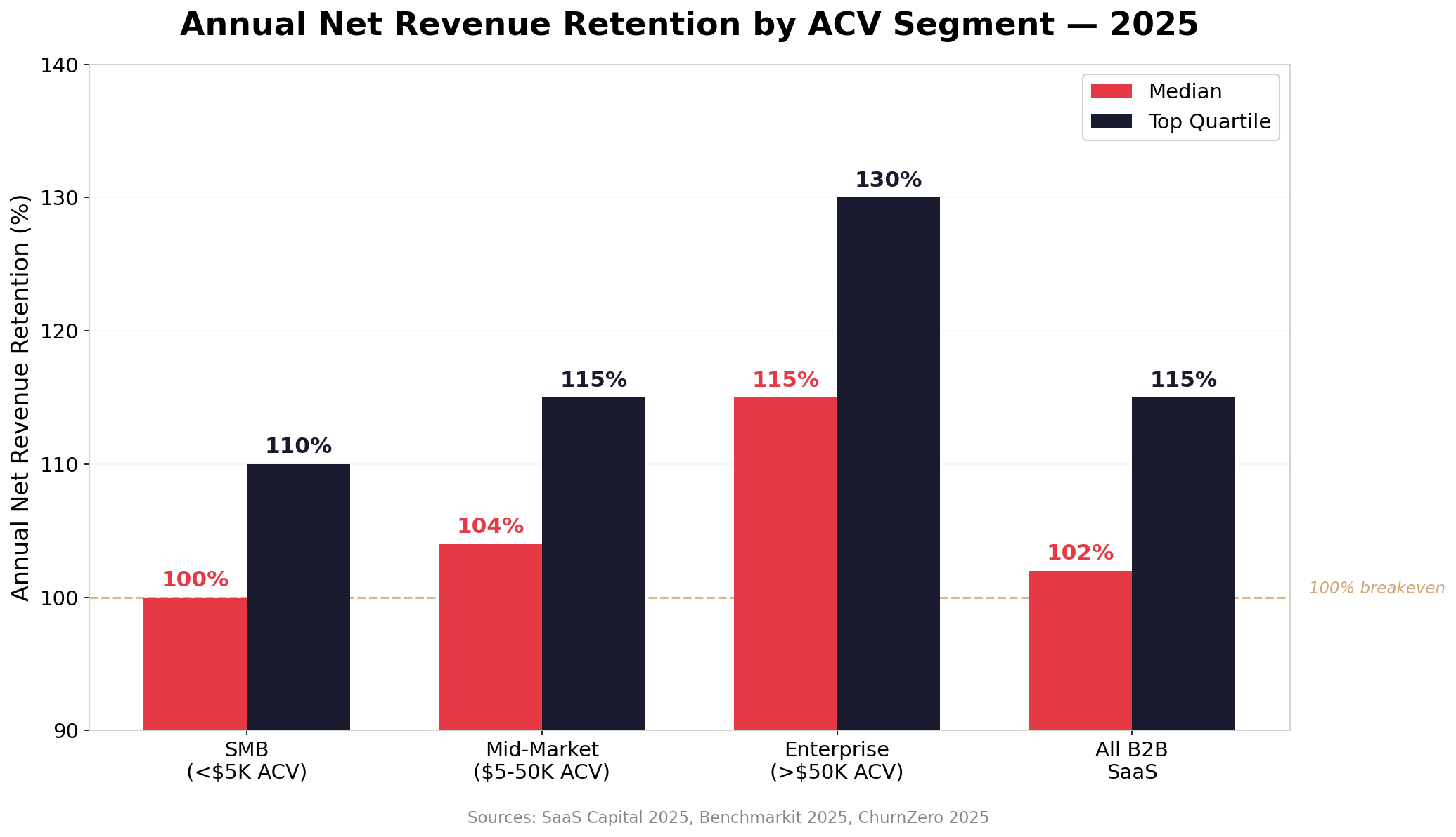 Bar chart comparing median and top quartile Annual NRR by ACV segment: SMB at 100 percent and 110 percent, Mid-Market at 104 percent and 115 percent, Enterprise at 115 percent and 130 percent, and All B2B SaaS at 102 percent and 115 percent