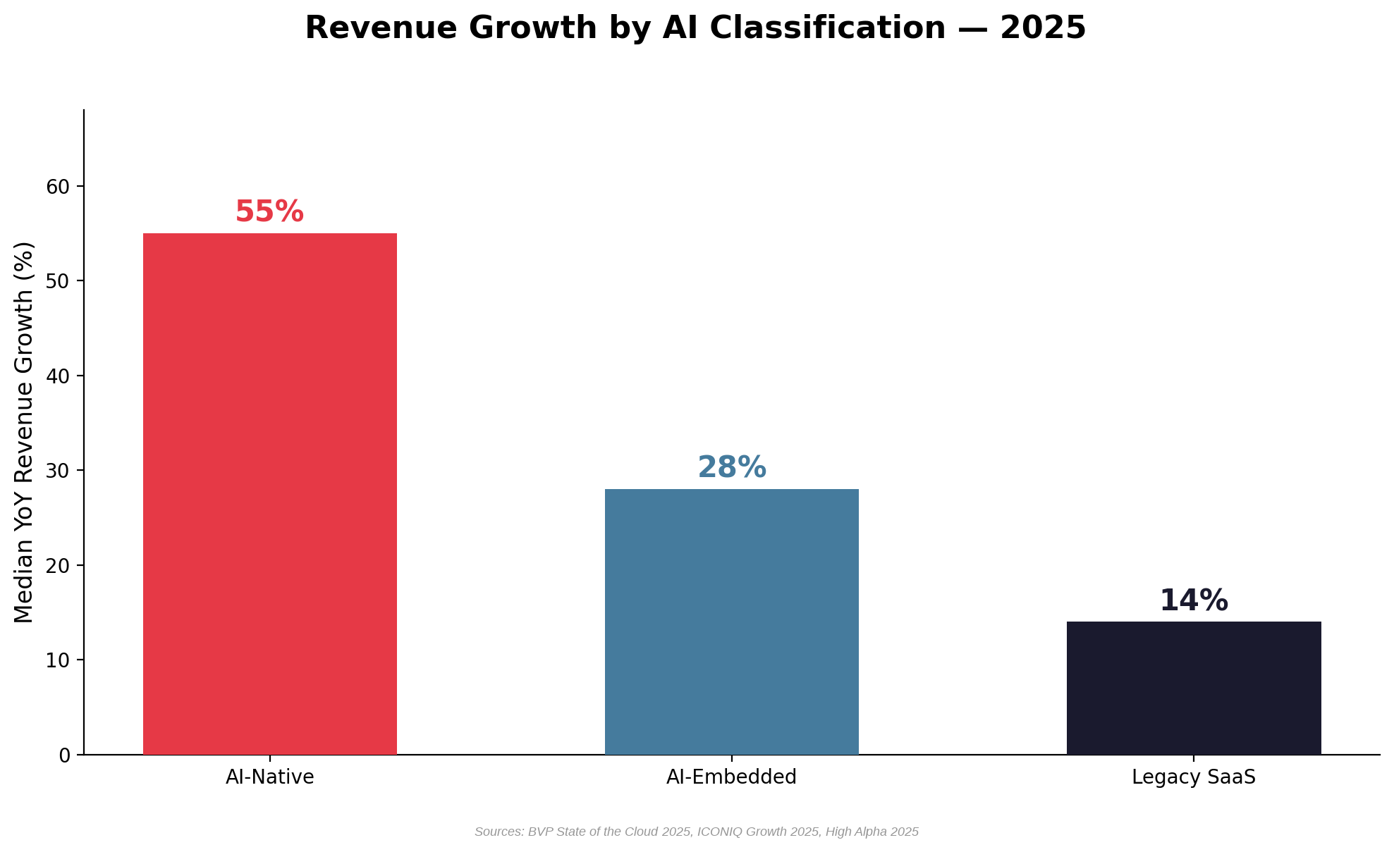 Bar chart comparing median revenue growth: AI-Native at 55 percent, AI-Embedded at 28 percent, Legacy SaaS at 14 percent
