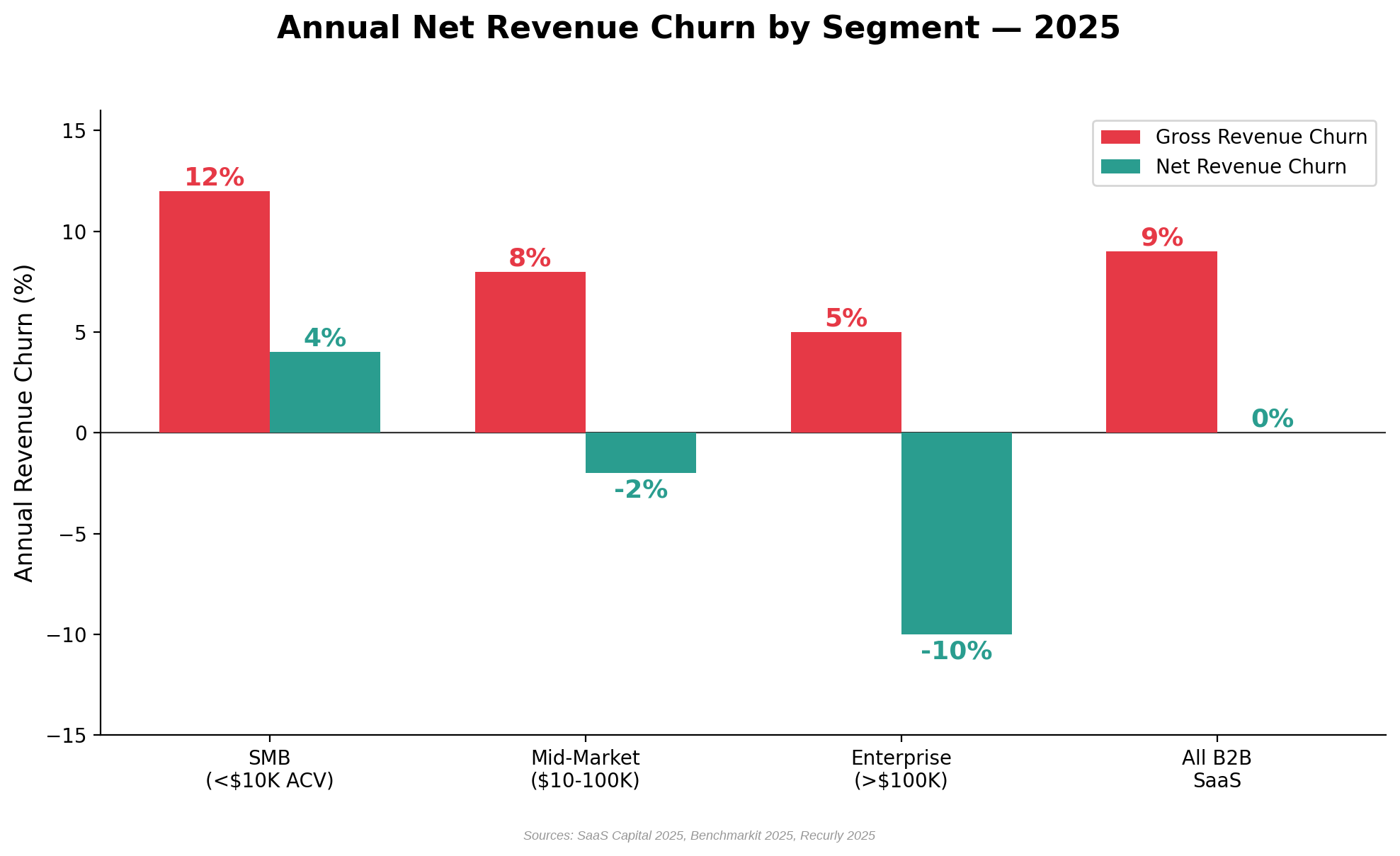 Bar chart comparing gross and net revenue churn: SMB gross 12 percent net 4 percent, Mid-Market gross 8 percent net negative 2 percent, Enterprise gross 5 percent net negative 10 percent