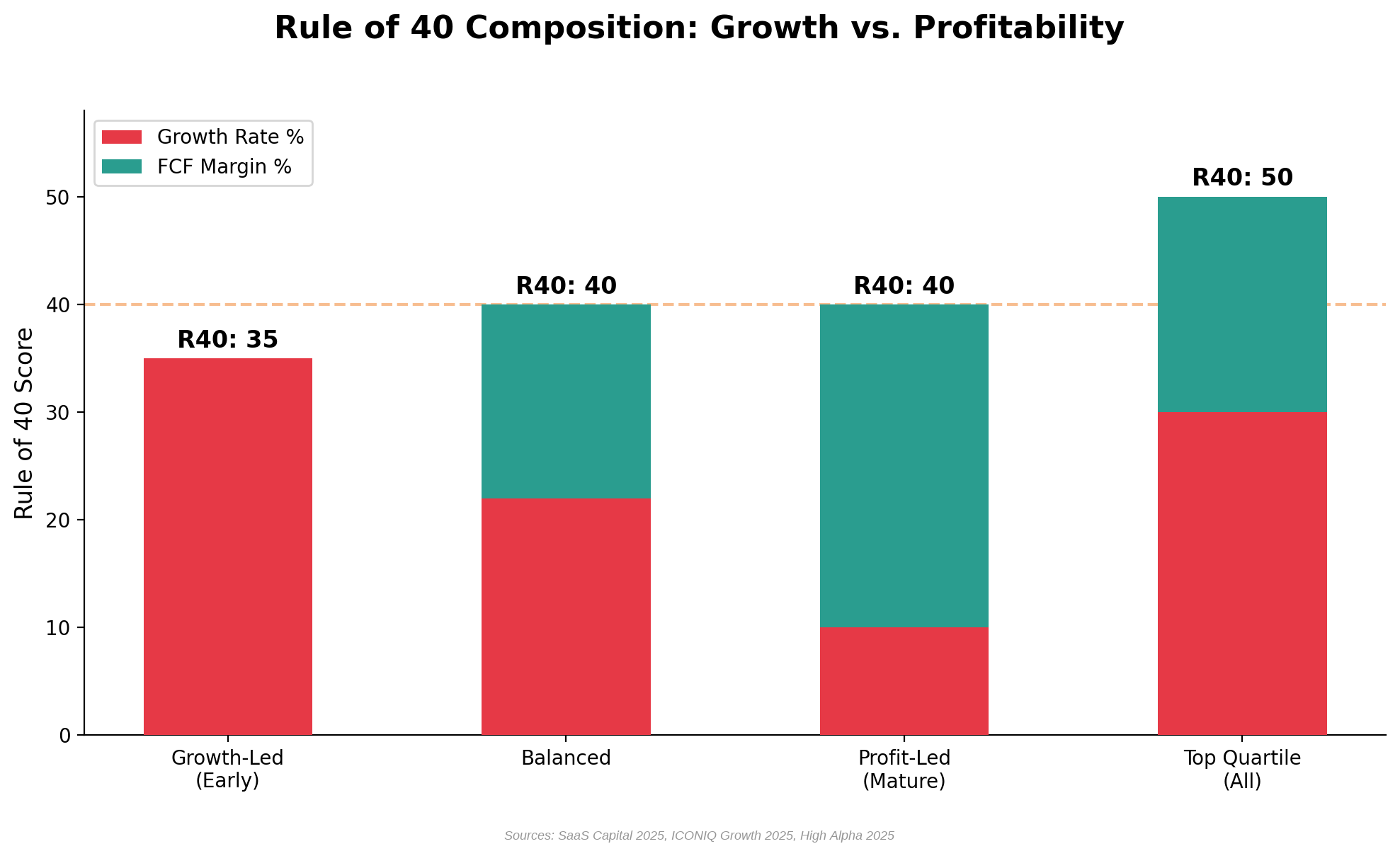 Stacked bar chart showing Rule of 40 composition: Growth-Led at 35 percent growth plus 0 margin, Balanced at 22 plus 18, Profit-Led at 10 plus 30, Top Quartile at 30 plus 20