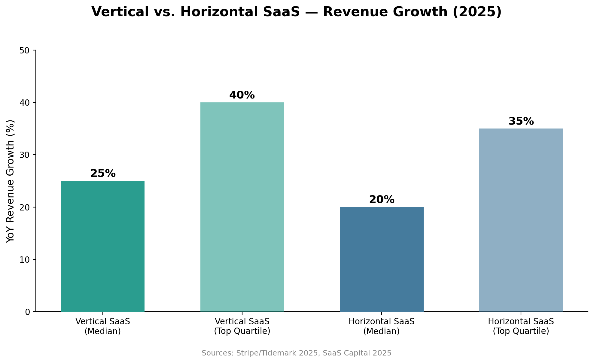 Bar chart comparing vertical and horizontal SaaS revenue growth: Vertical median 25 percent and top quartile 40 percent, Horizontal median 20 percent and top quartile 35 percent