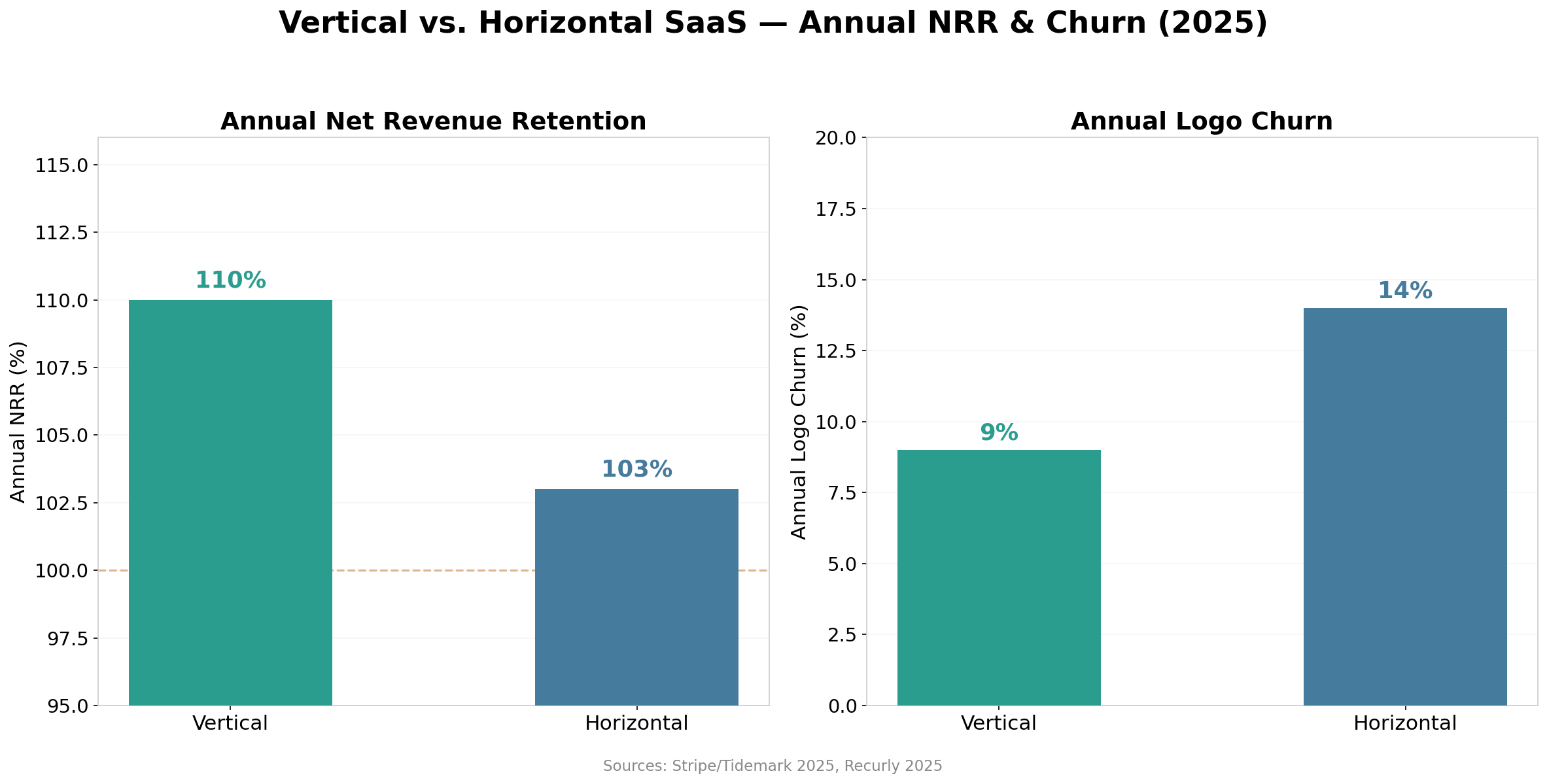 Side-by-side charts: Annual NRR showing Vertical at 110 percent and Horizontal at 103 percent; Annual churn showing Vertical at 9 percent and Horizontal at 14 percent