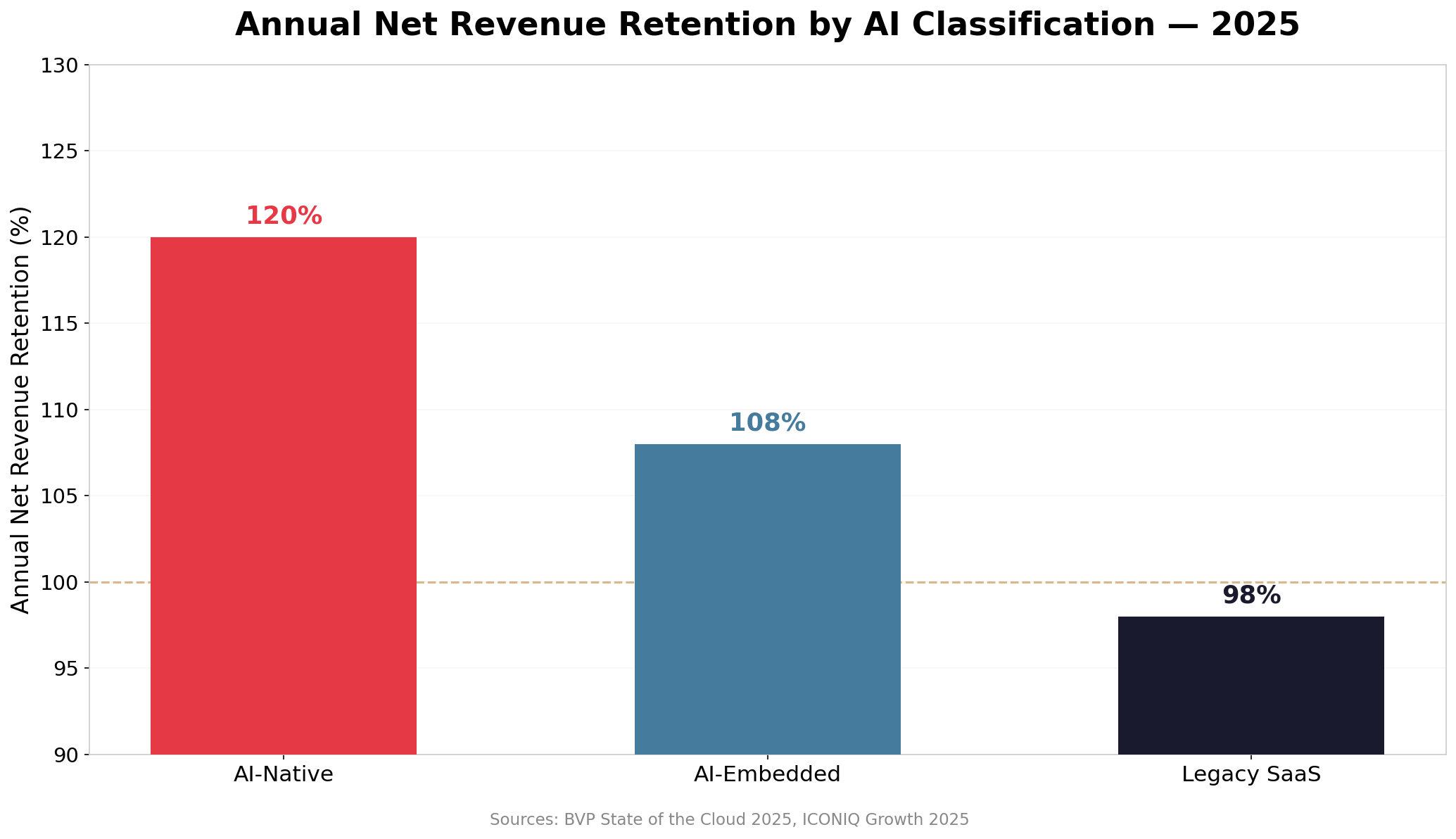 Bar chart comparing annual net revenue retention: AI-Native at 120 percent, AI-Embedded at 108 percent, Legacy SaaS at 98 percent, with the 100 percent breakeven line marked