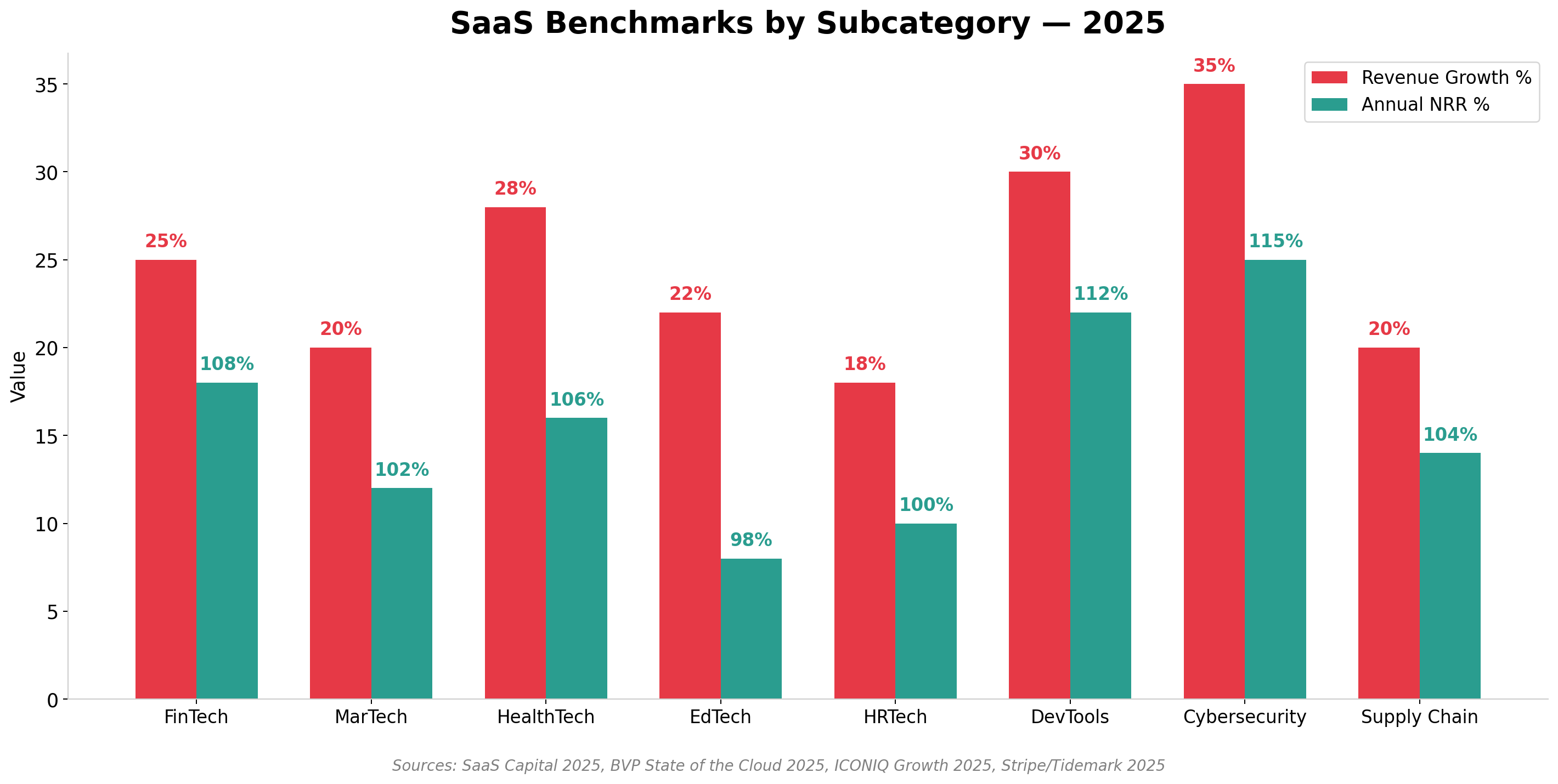 Grouped bar chart comparing revenue growth and Annual NRR across 8 SaaS subcategories: FinTech at 25% growth and 108% Annual NRR, MarTech at 20% and 102%, HealthTech at 28% and 106%, EdTech at 22% and 98%, HRTech at 18% and 100%, DevTools at 30% and 112%, Cybersecurity at 35% and 115%, and Supply Chain at 20% and 104%