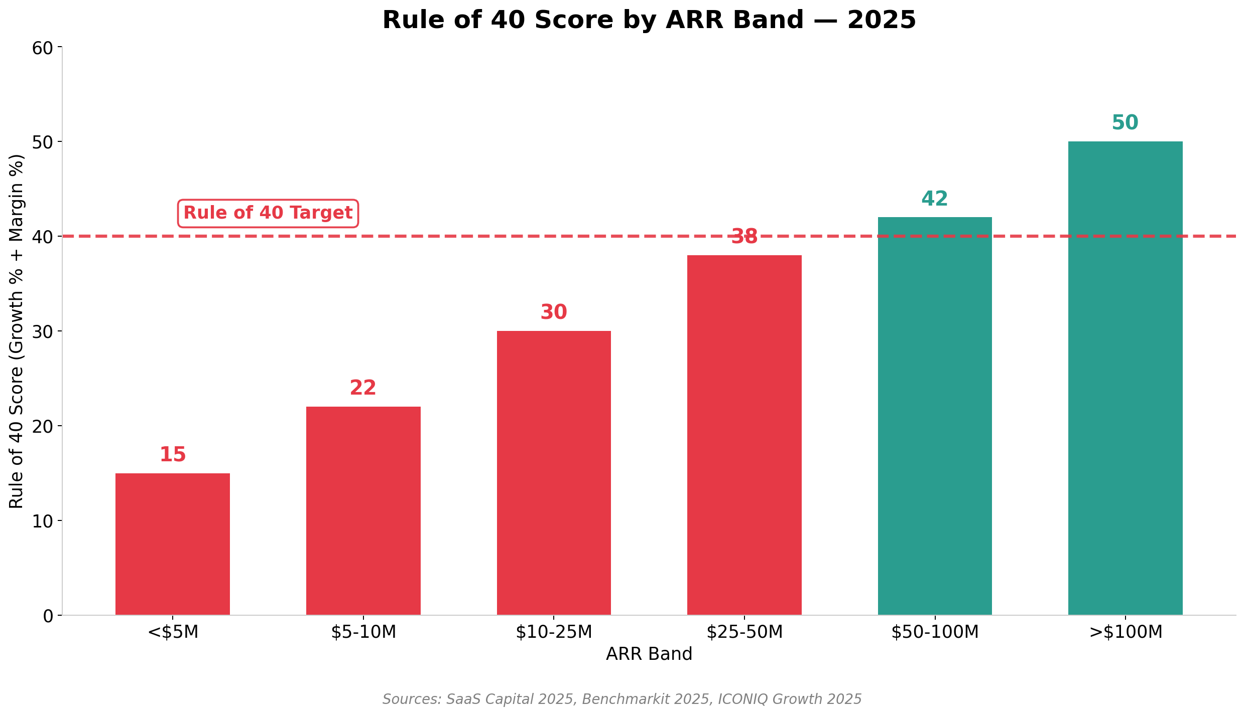 Bar chart showing median Rule of 40 scores by ARR band from 15 at under 5M to 50 at above 100M, with the 40-point target marked