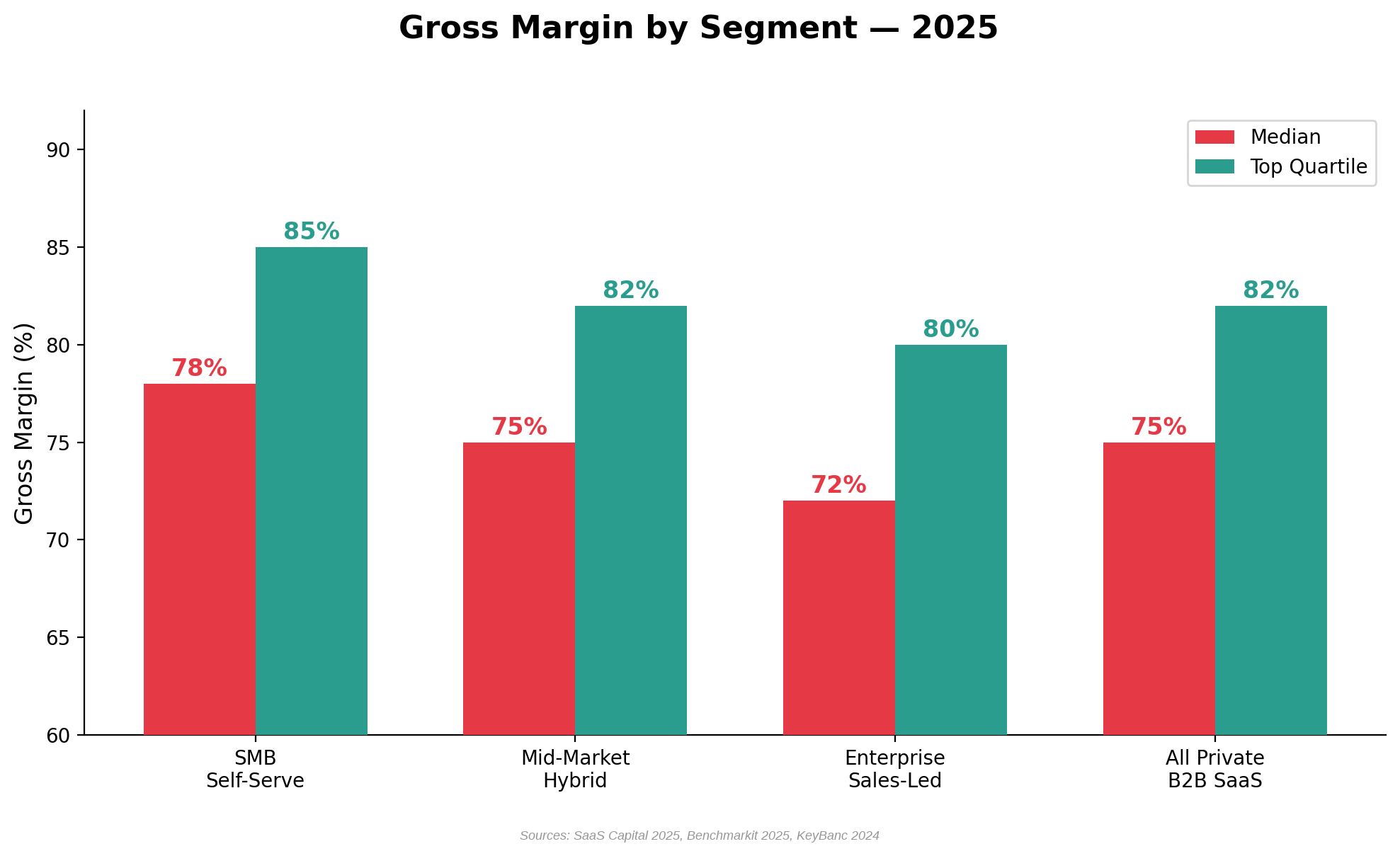 Bar chart showing gross margin by segment: SMB Self-Serve median 78 percent, Mid-Market 75 percent, Enterprise 72 percent, All B2B SaaS 75 percent, with top quartile comparisons