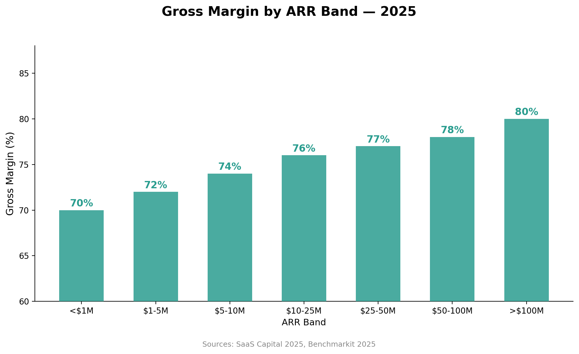 Bar chart showing gross margin by ARR band: improving from 70 percent under 1M to 80 percent above 100M