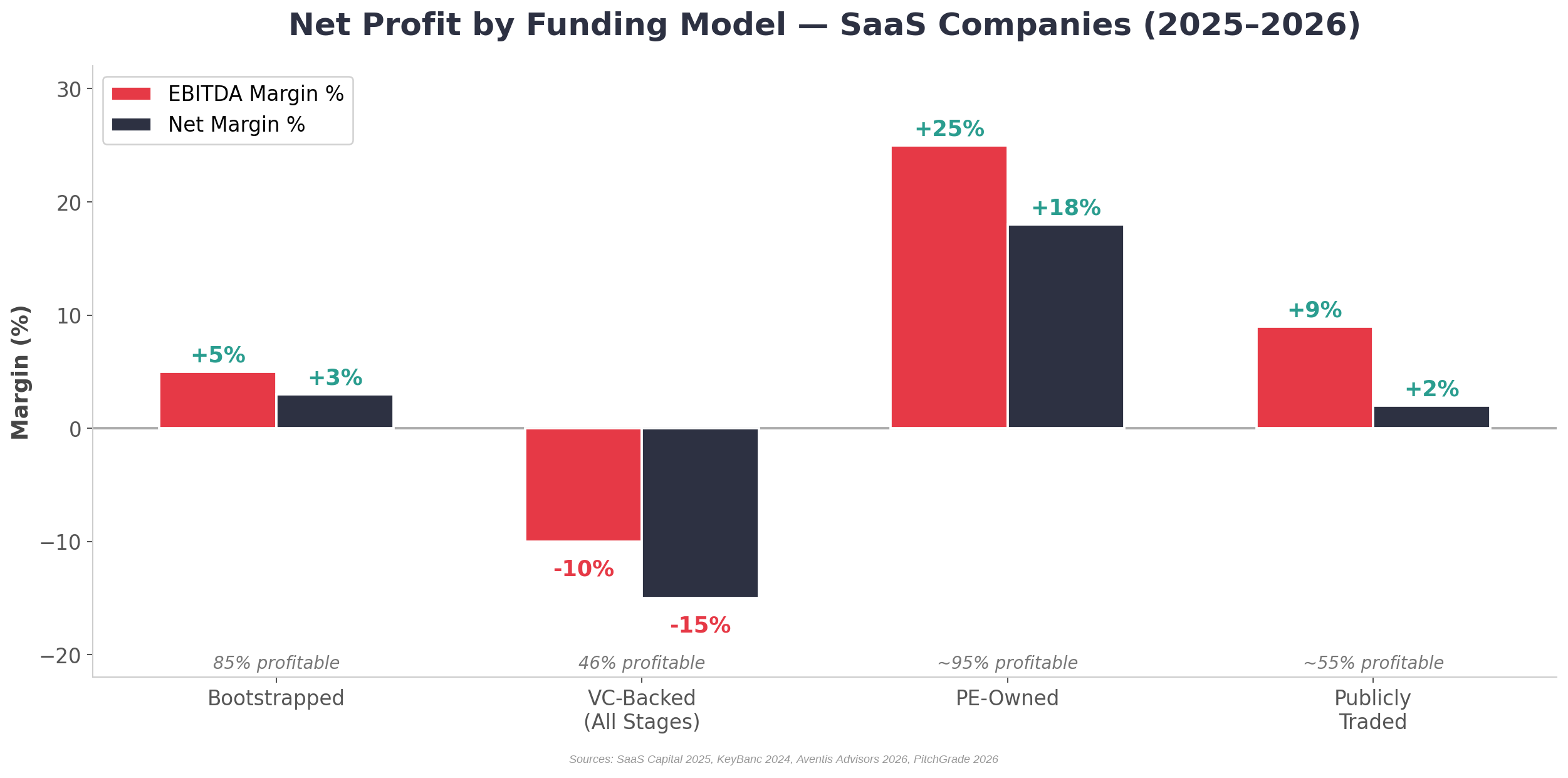 Bar chart comparing EBITDA margin and net margin across four funding models: Bootstrapped at plus 5 percent EBITDA and plus 3 percent net, VC-Backed at negative 10 percent EBITDA and negative 15 percent net, PE-Owned at plus 25 percent EBITDA and plus 18 percent net, and Public SaaS at plus 9 percent EBITDA and plus 2 percent net margin