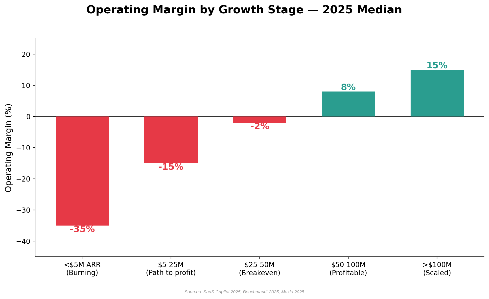 Bar chart showing operating margin by growth stage: under 5M ARR at negative 35 percent, rising to positive 15 percent above 100M ARR