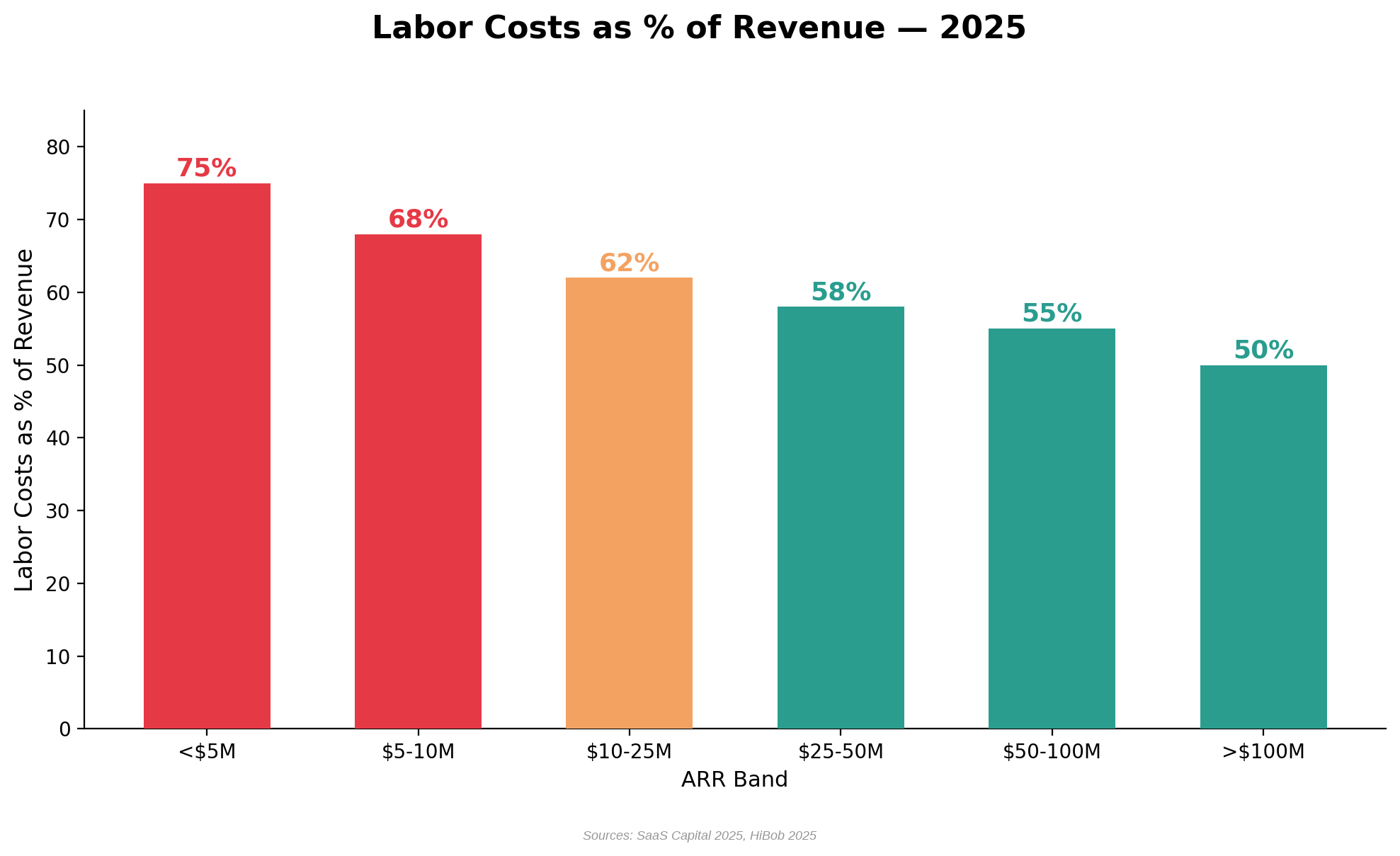 Bar chart showing labor costs as percent of revenue by ARR band: under 5M at 75 percent, declining to 50 percent above 100M