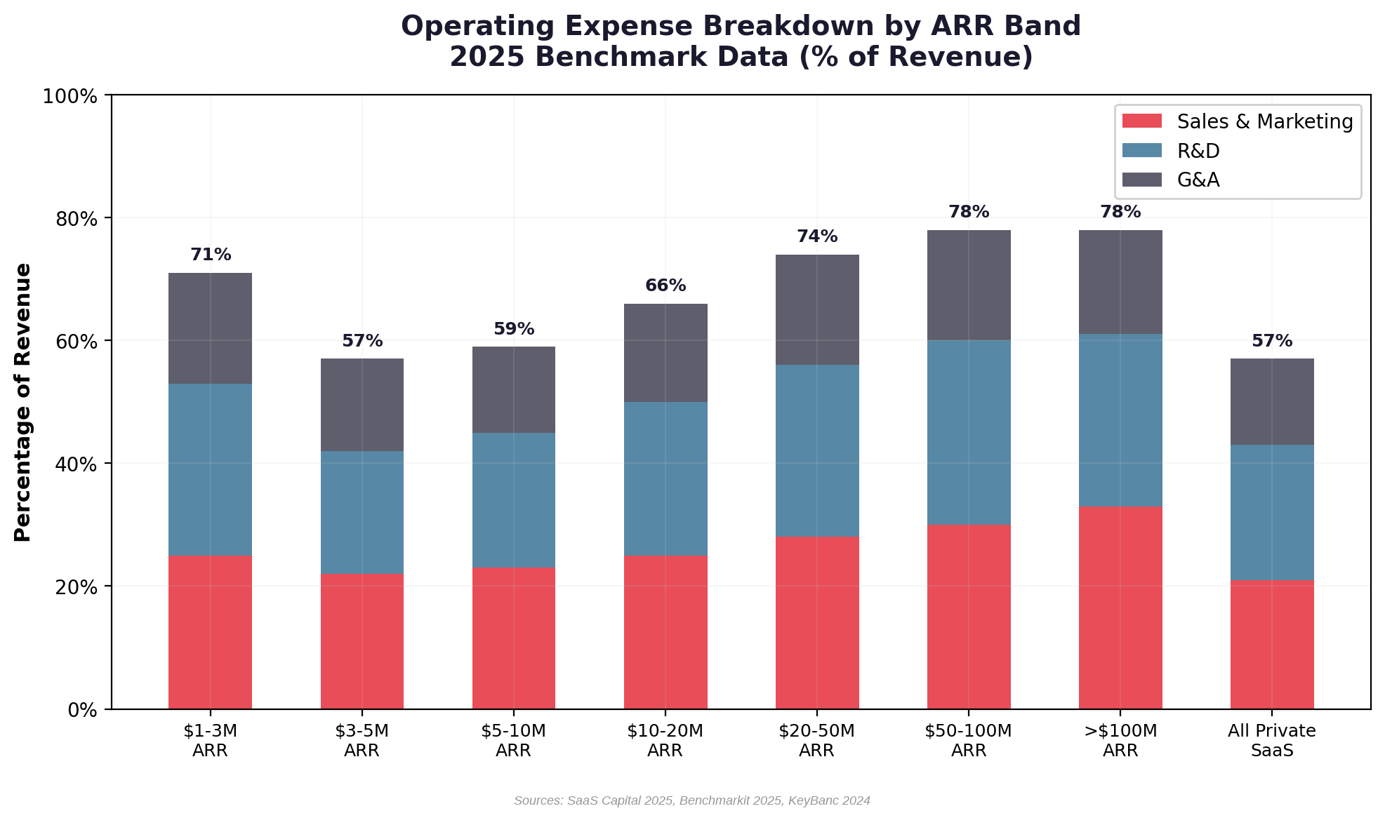 Bar chart showing operating expense breakdown by ARR band for private B2B SaaS companies, with smaller companies spending proportionally more on S&M and larger companies achieving operating leverage across all categories
