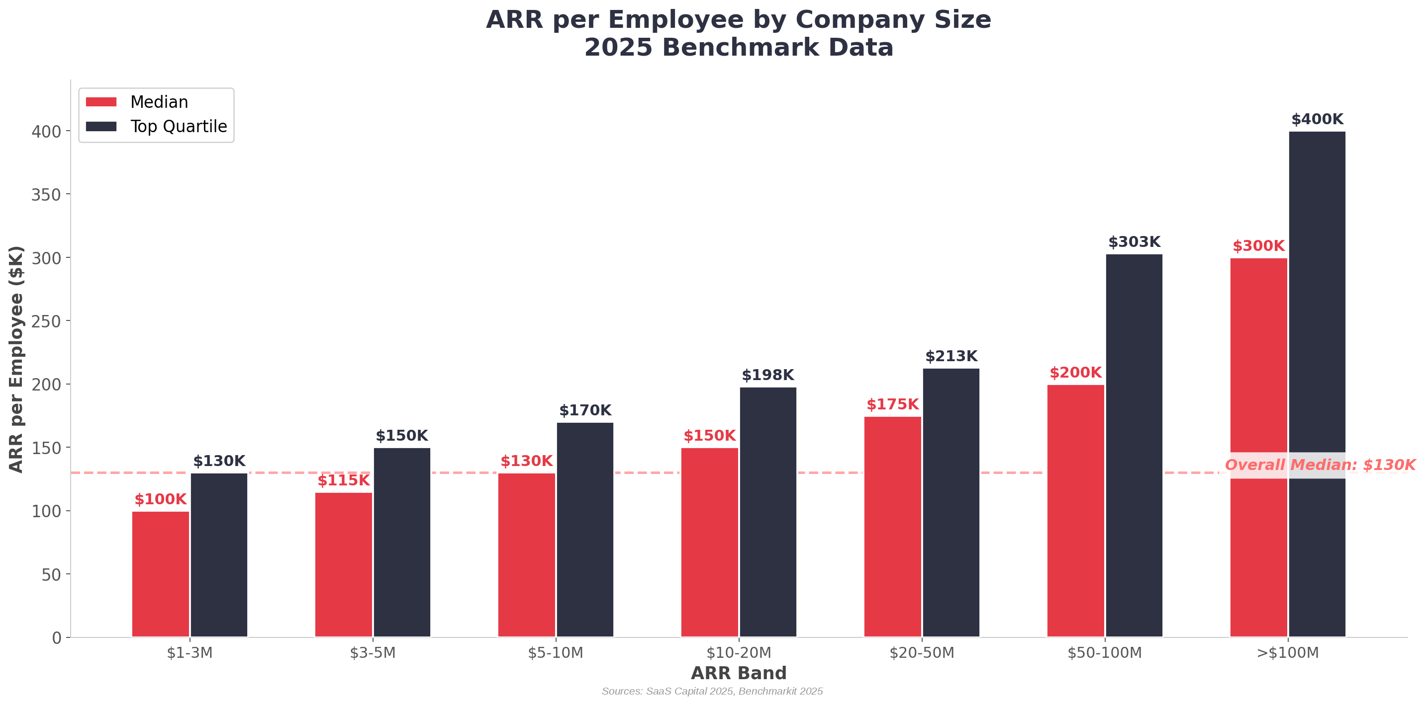 Bar chart showing average annual revenue per employee by ARR band: under 5M ARR at approximately 130K, rising to 200K at 50-100M ARR and 300K above 100M ARR, demonstrating improving labor efficiency at scale