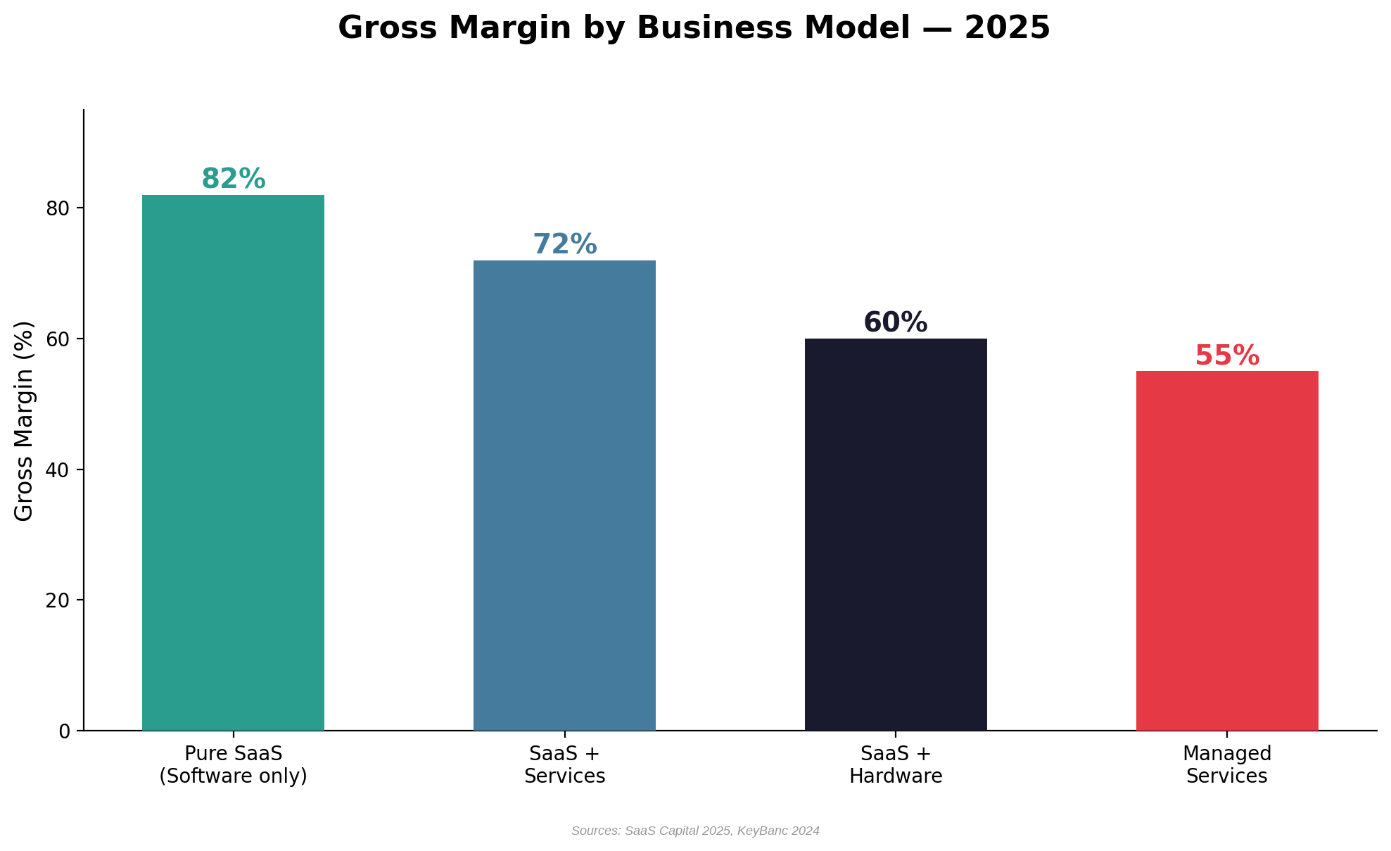Bar chart comparing gross margin by business model: Pure SaaS at 82 percent, SaaS plus Services at 72 percent, SaaS plus Hardware at 60 percent, Managed Services at 55 percent