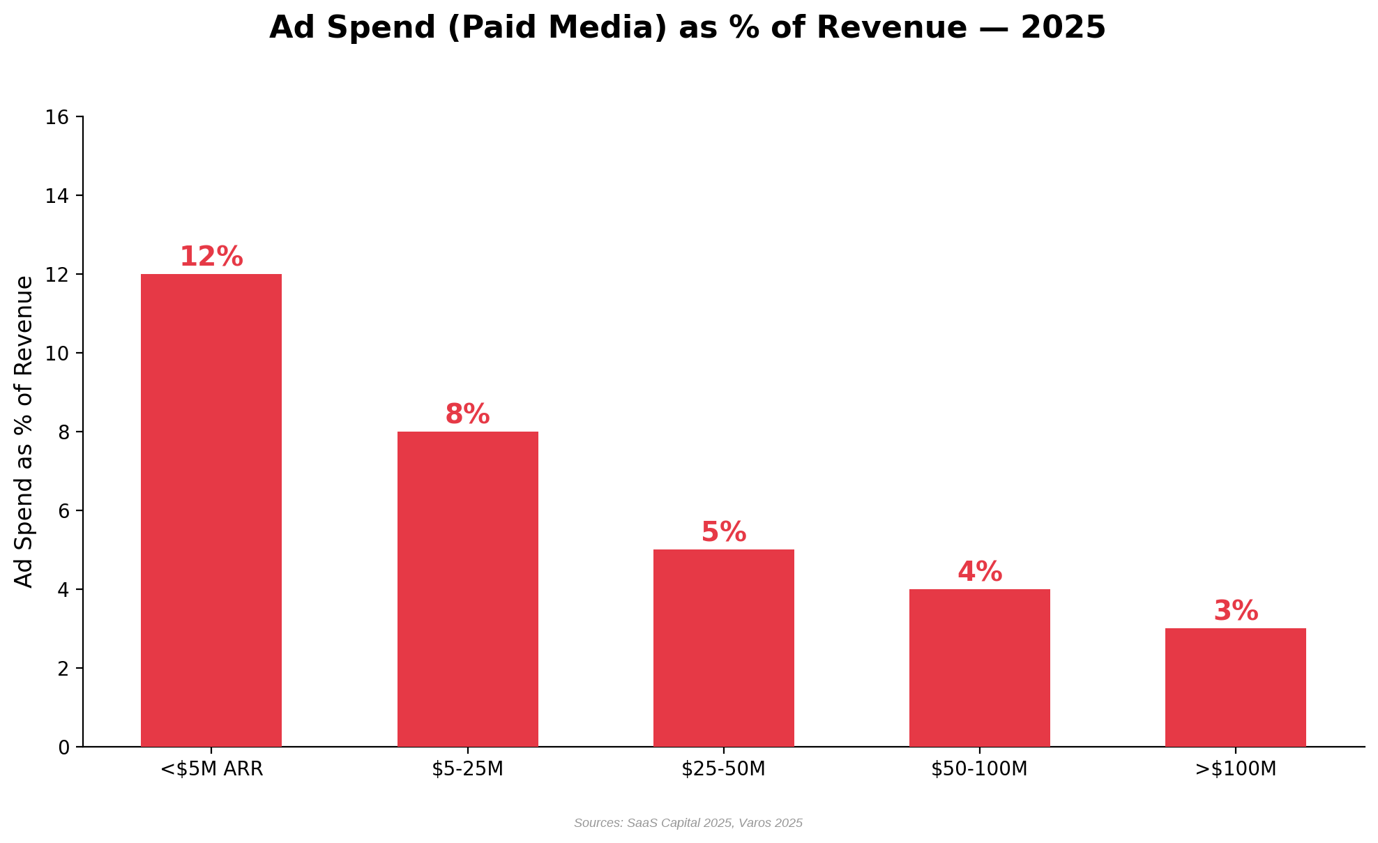 Bar chart showing ad spend as percent of revenue by ARR band: under 5M at 12 percent, declining to 3 percent above 100M
