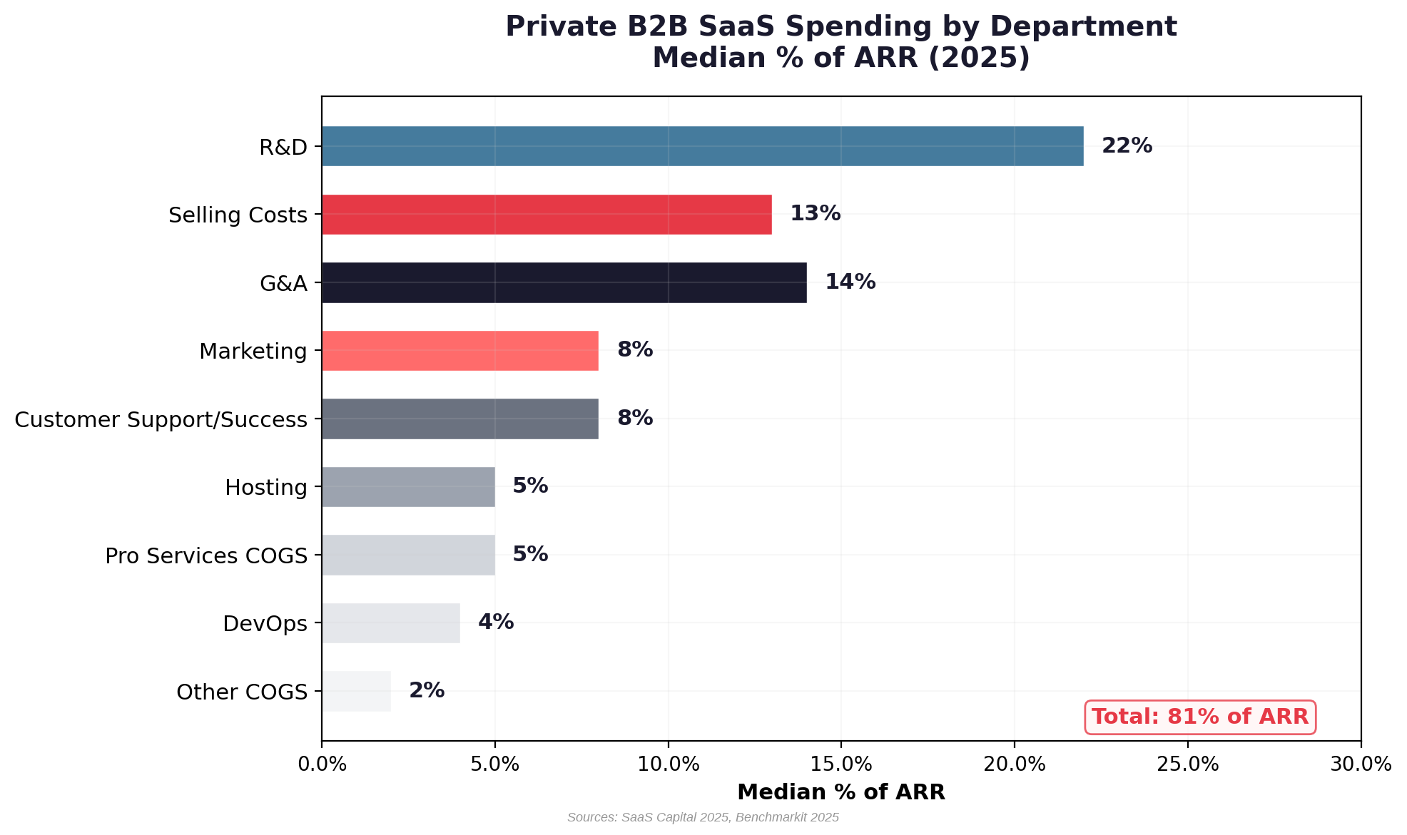 Stacked bar chart showing SaaS spending allocation by department as percentage of revenue: Sales and Marketing at 30-45%, Research and Development at 20-30%, General and Administrative at 10-18%, and Cost of Revenue at 18-25%, broken down by ARR band