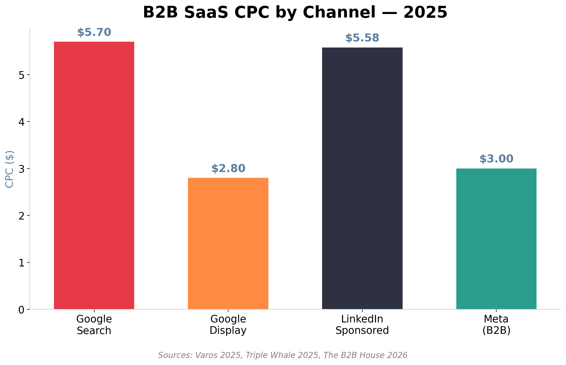 Bar chart showing B2B SaaS CPC by channel: Google Search 5.70 dollars, Google Display 2.80, LinkedIn Sponsored 5.58, Meta B2B 3.00