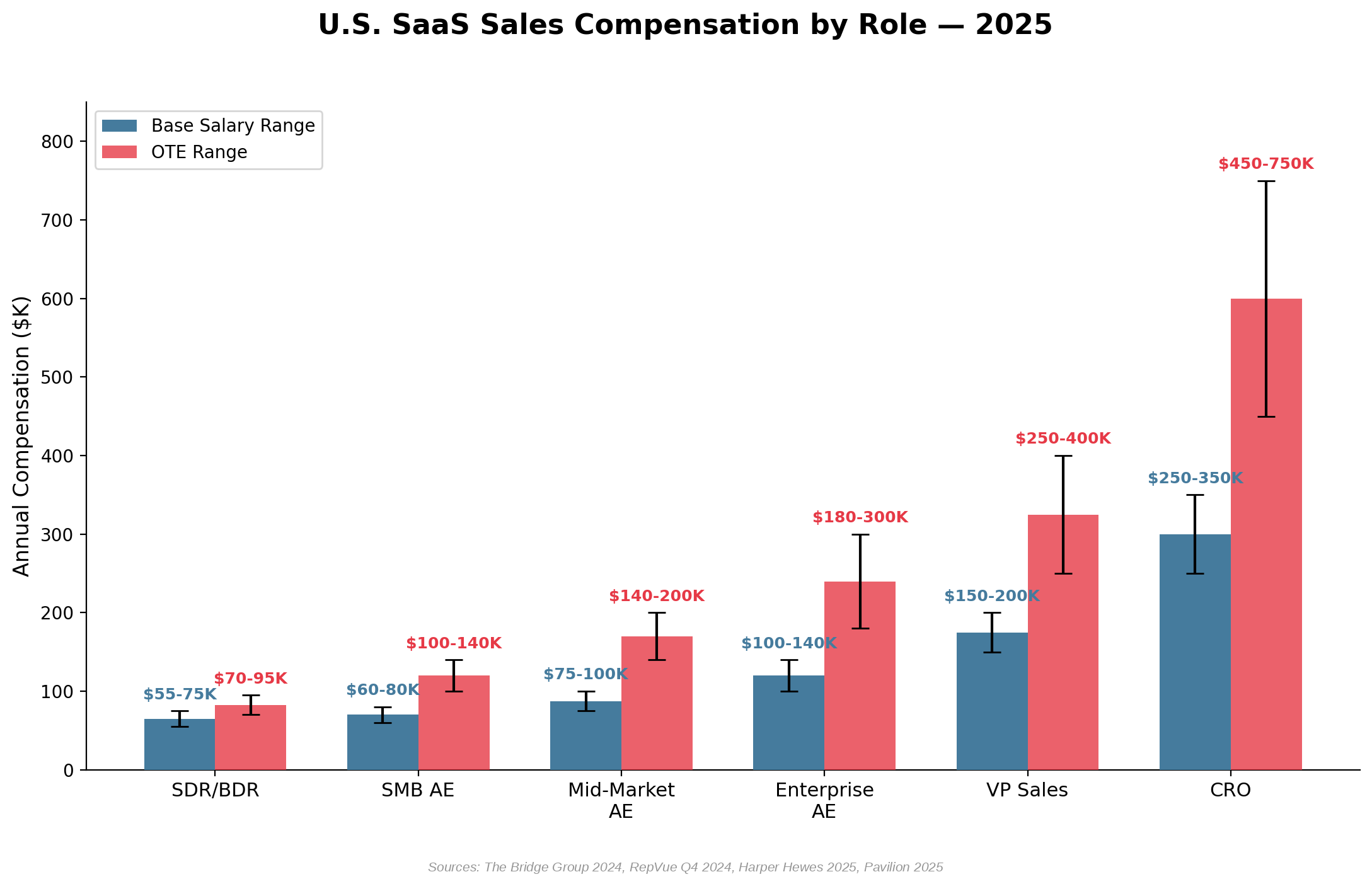 Bar chart showing U.S. SaaS sales compensation by role with base salary and OTE ranges: SDR/BDR OTE 70-95K, SMB AE 100-140K, Mid-Market AE 140-200K, Enterprise AE 180-300K, VP Sales 250-400K, CRO 450-750K