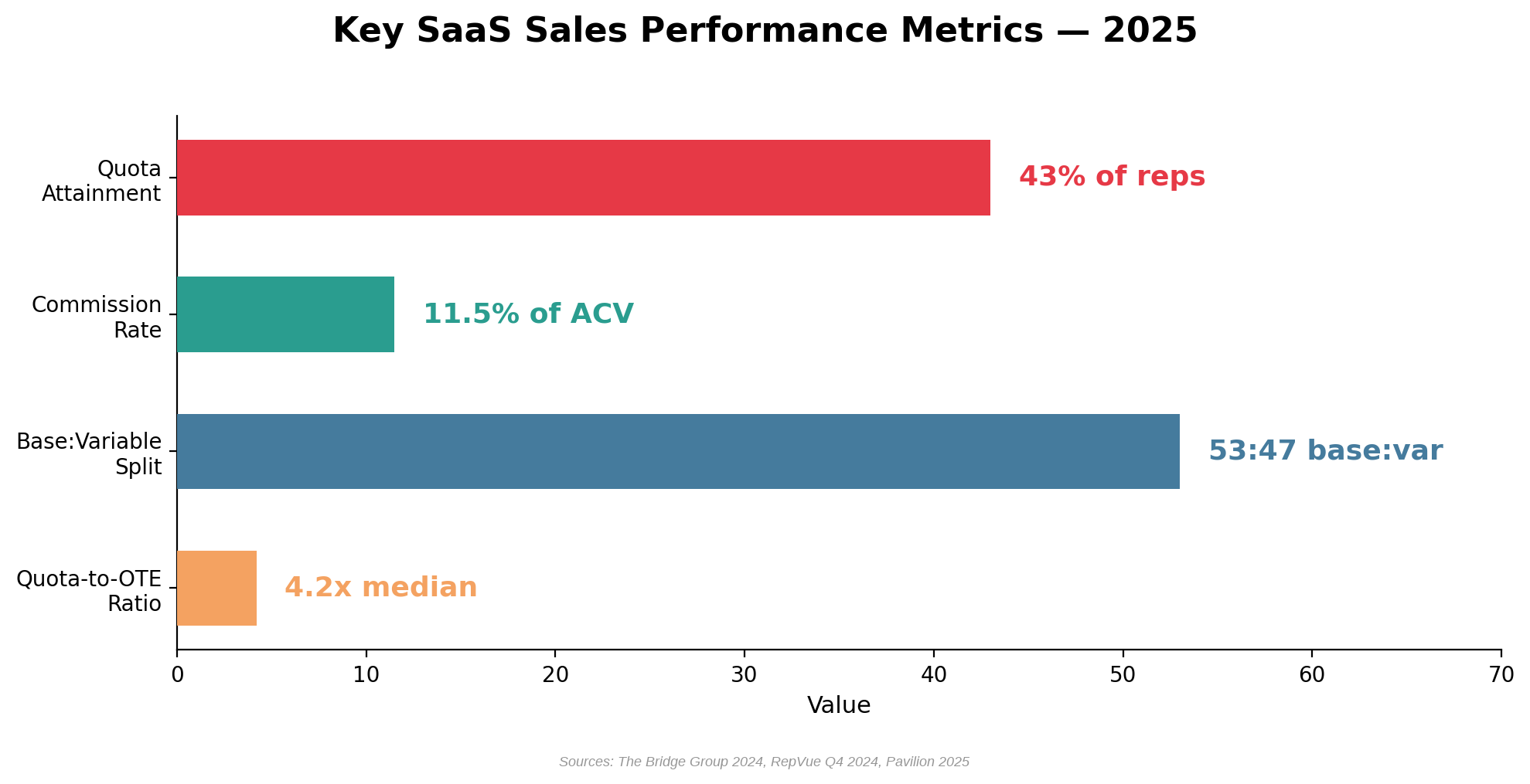Horizontal bar chart showing key SaaS sales metrics: Quota-to-OTE ratio 4.2x, Base-Variable split 53:47, Commission Rate 11.5 percent of ACV, Quota Attainment 43 percent of reps