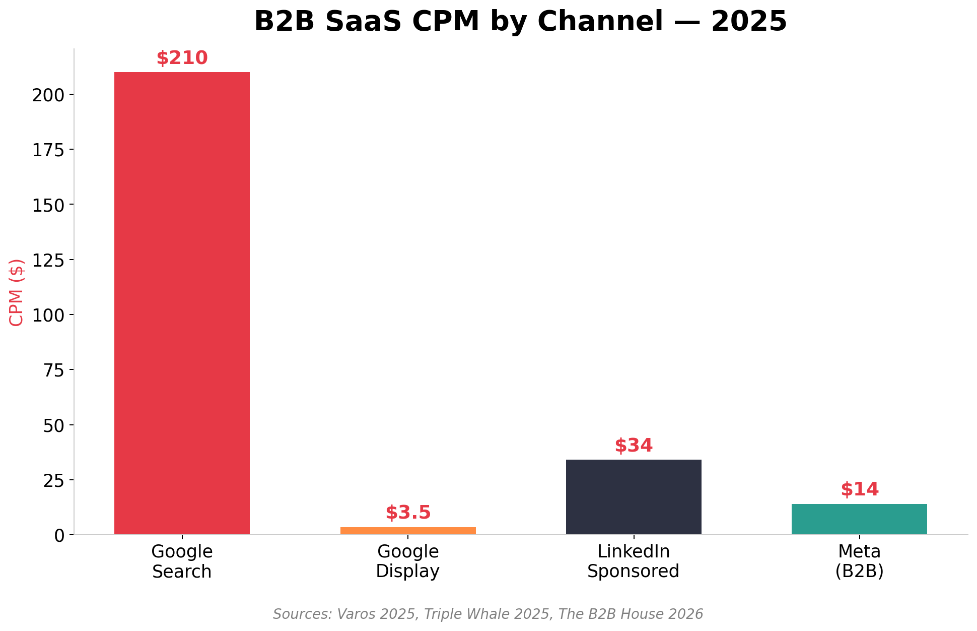 Bar chart showing B2B SaaS CPM by channel: Google Search 210 dollars, Google Display 3.50, LinkedIn Sponsored 34, Meta B2B 14