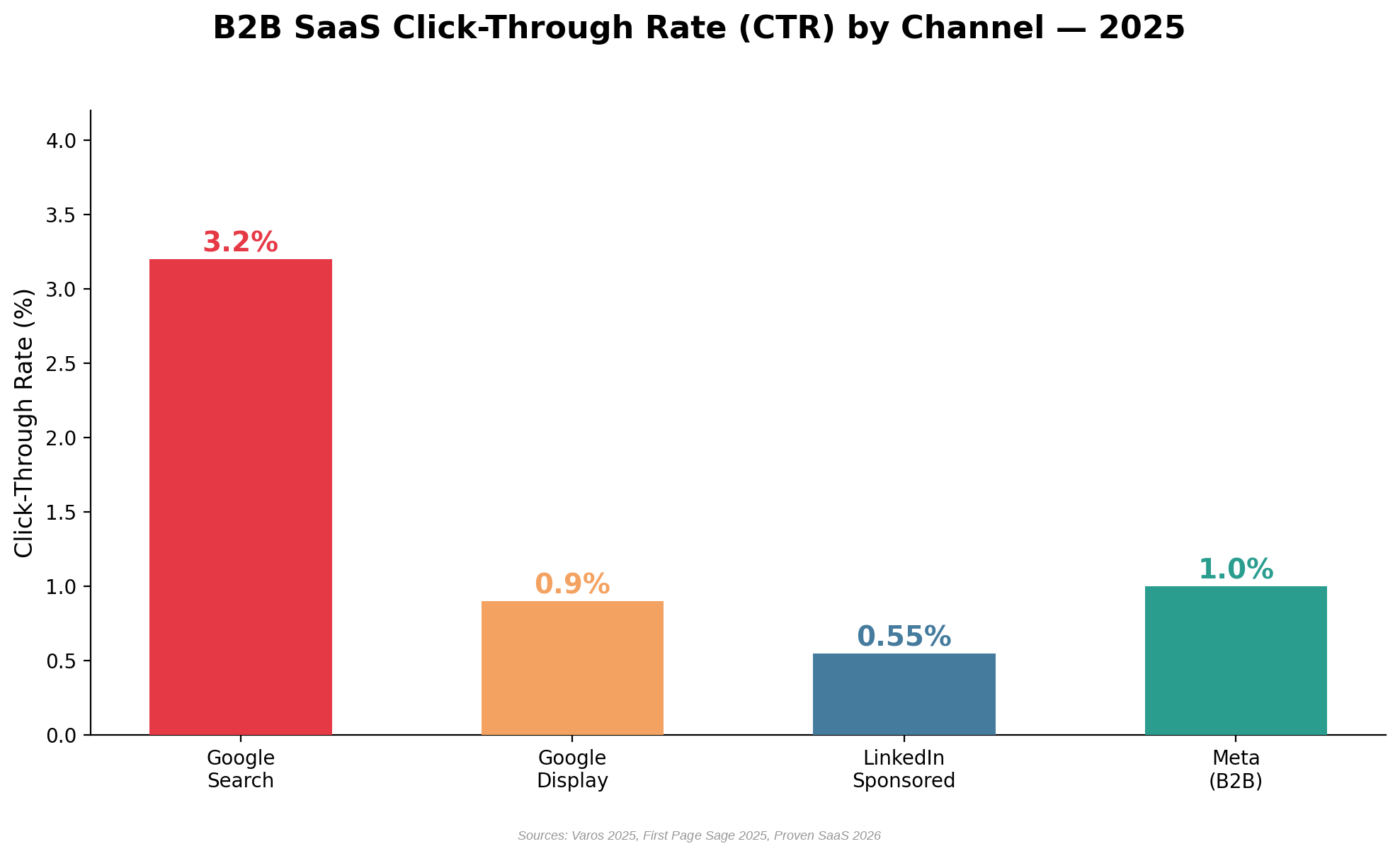 Bar chart showing B2B SaaS CTR by channel: Google Search 3.2 percent, Google Display 0.9 percent, LinkedIn Sponsored 0.55 percent, Meta B2B 1.0 percent