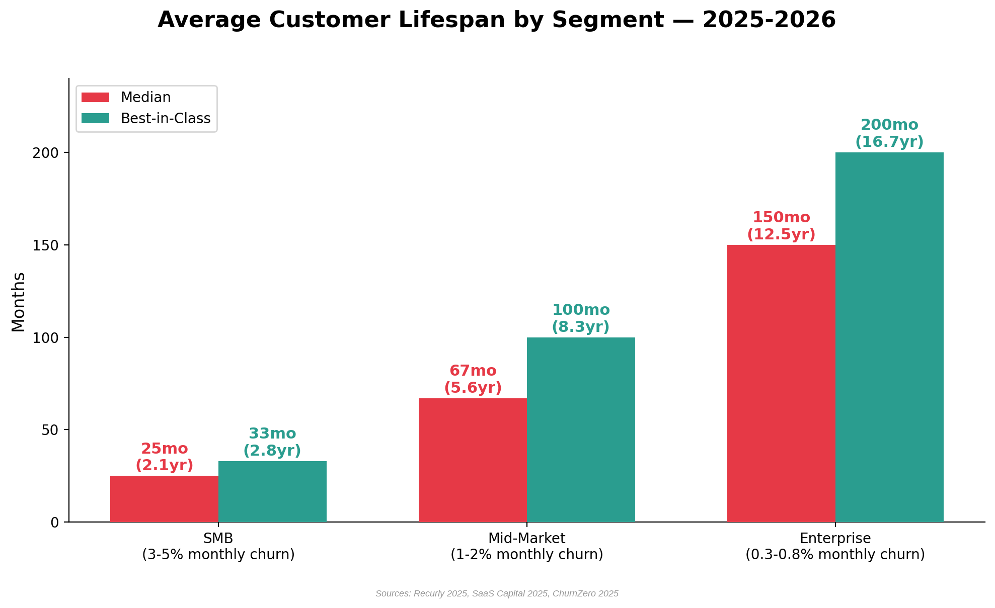 Bar chart comparing median and best-in-class customer lifespan: SMB at 25 months median and 33 months best, Mid-Market at 67 months median and 100 months best, Enterprise at 150 months or 12.5 years median and 200 months or 16.7 years best