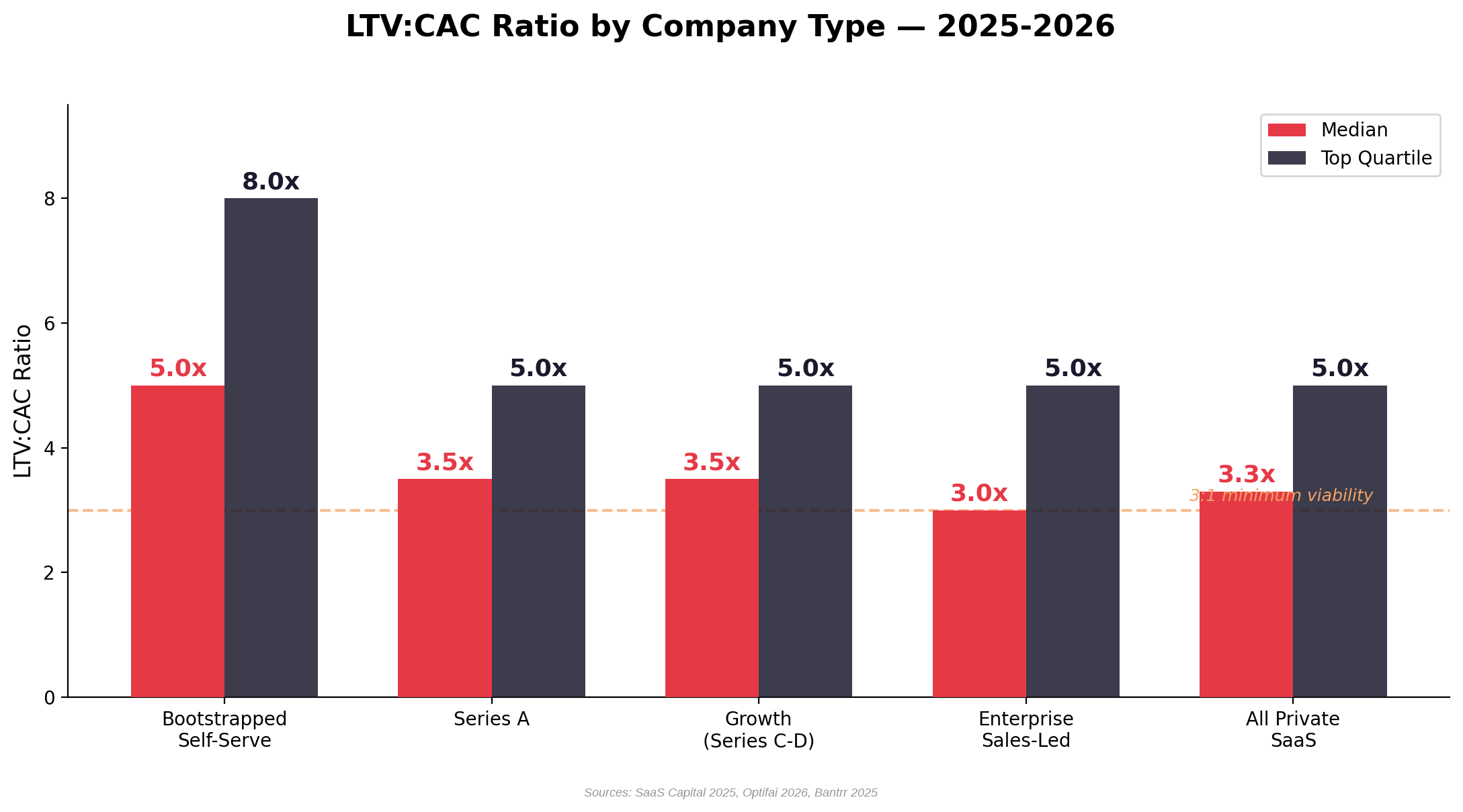 Bar chart showing LTV:CAC ratios by company type with median and top quartile: Bootstrapped at 5.0x median and 8.0x top quartile, Series A at 3.5x and 5.0x, Growth Stage at 3.5x and 5.0x, Enterprise Sales-Led at 3.0x and 5.0x, All Private SaaS at 3.3x and 5.0x. A dashed line marks the 3:1 minimum viability threshold.