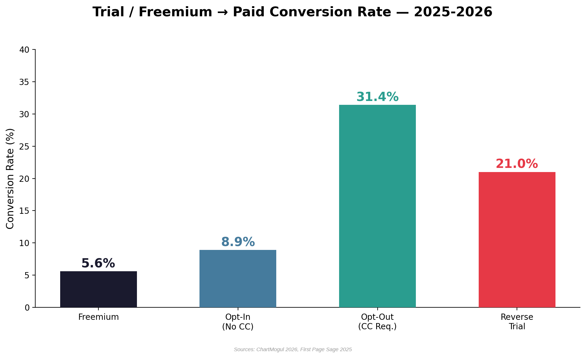 Bar chart showing trial and freemium to paid conversion rates: Freemium at 5.6 percent, Opt-In trial with no credit card at 8.9 percent, Opt-Out trial with credit card required at 31.4 percent, and Reverse Trial at 21.0 percent