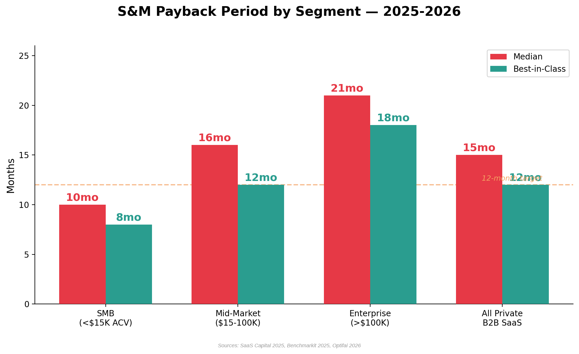 Bar chart showing S&M payback period in months with median and best-in-class: SMB median 10 months and best 8, Mid-Market median 16 months and best 12, Enterprise median 21 months and best 18, All Private B2B SaaS median 15 months and best 12. A dashed line marks the 12-month target.
