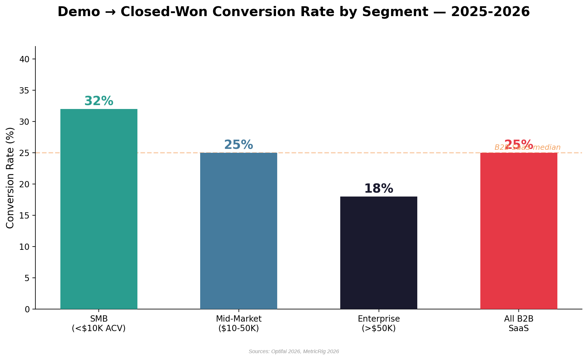 Bar chart showing demo to closed-won conversion rates: SMB under 10K ACV at 32 percent, Mid-Market 10-50K ACV at 25 percent, Enterprise above 50K ACV at 18 percent, and All B2B SaaS at 25 percent median. A dashed line marks the 25 percent B2B SaaS median.