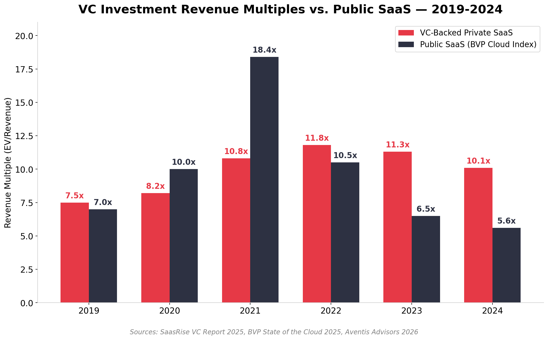 Grouped bar chart comparing VC-backed private SaaS revenue multiples and public SaaS multiples from 2019 to 2024: VC multiples stable at 7.5x to 11.8x, public SaaS peaked at 18.4x in 2021 before falling to 5.6x in 2024