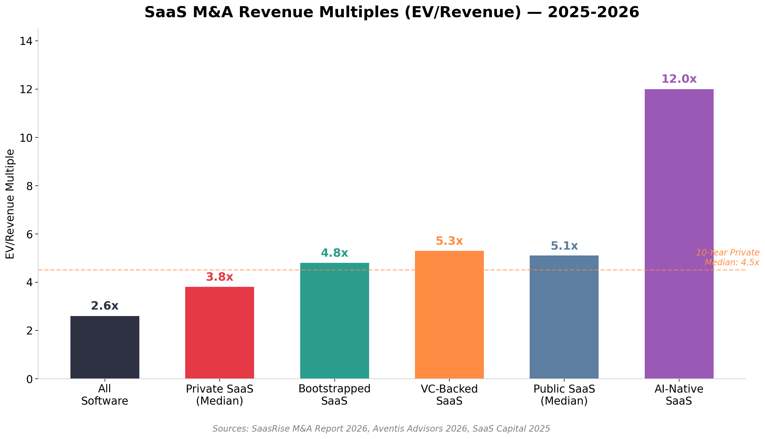 Bar chart showing SaaS M&A revenue multiples: All Software 2.6x, Private SaaS Median 3.8x, Bootstrapped SaaS 4.8x, VC-Backed SaaS 5.3x, Public SaaS Median 5.1x, AI-Native SaaS 12.0x