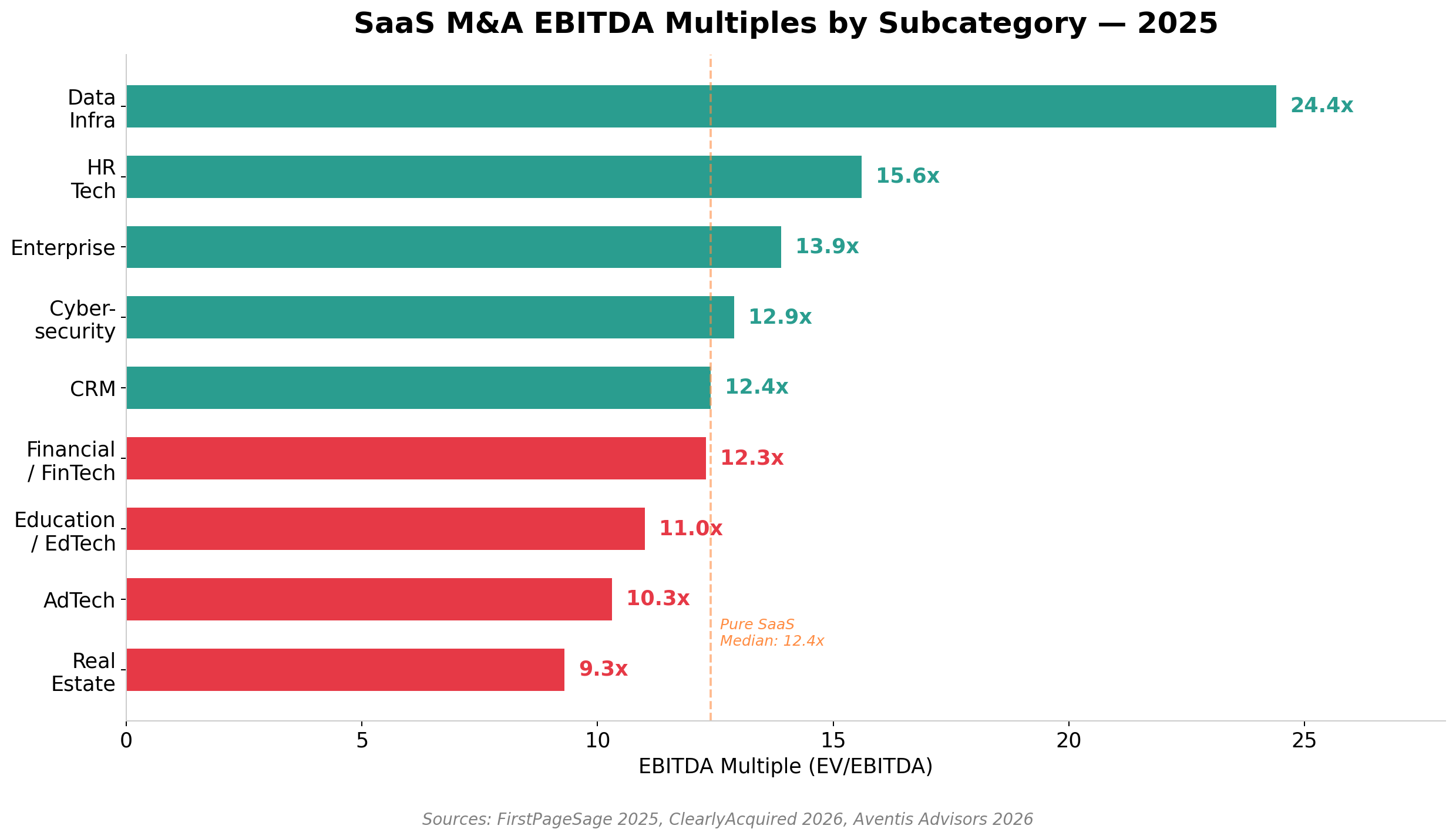 Horizontal bar chart showing SaaS M&A EBITDA multiples by subcategory: Data Infra 24.4x, HR Tech 15.6x, Enterprise 13.9x, Cybersecurity 12.9x, CRM 12.4x, FinTech 12.3x, EdTech 11.0x, AdTech 10.3x, Real Estate 9.3x