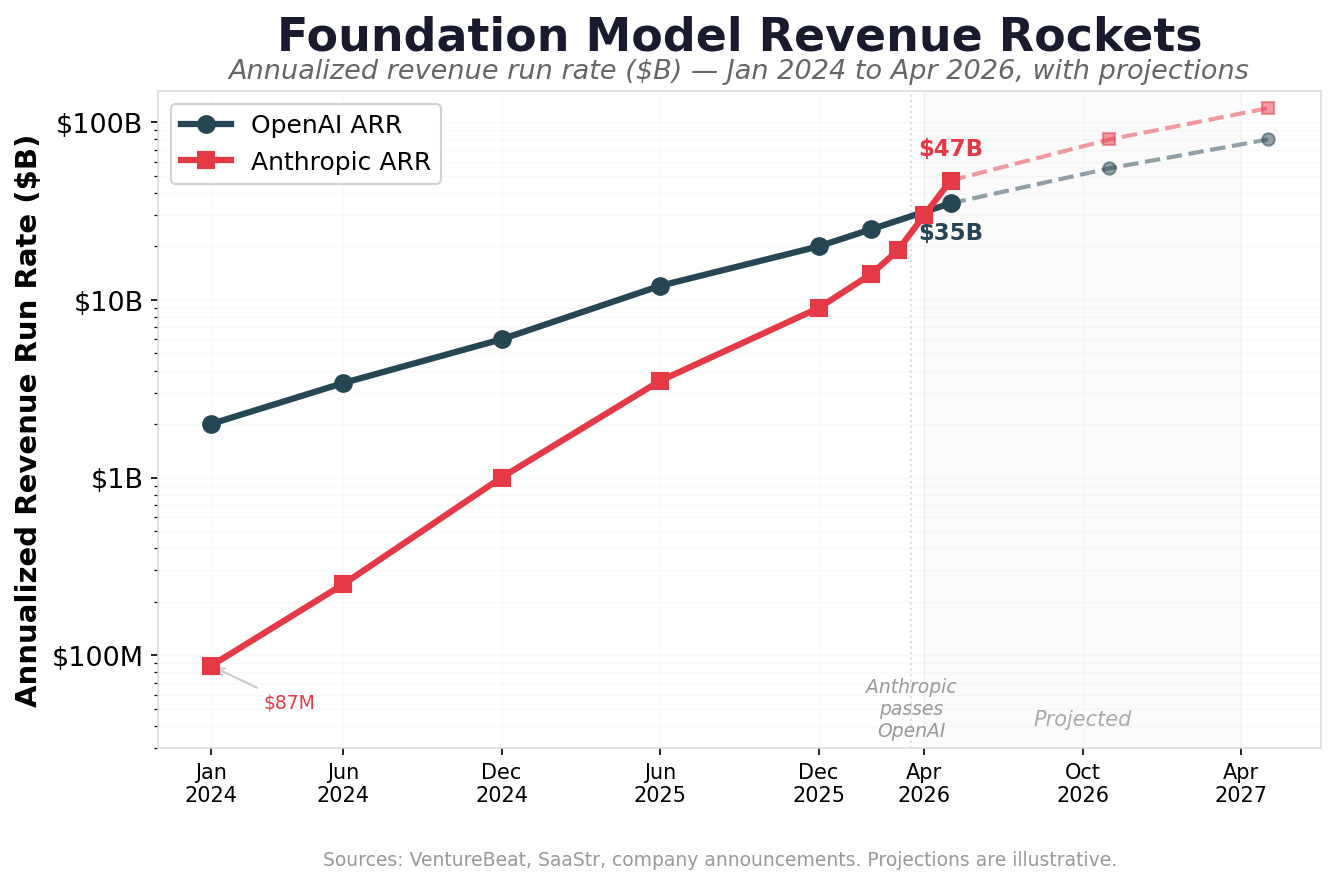 Foundation Model Revenue Rockets