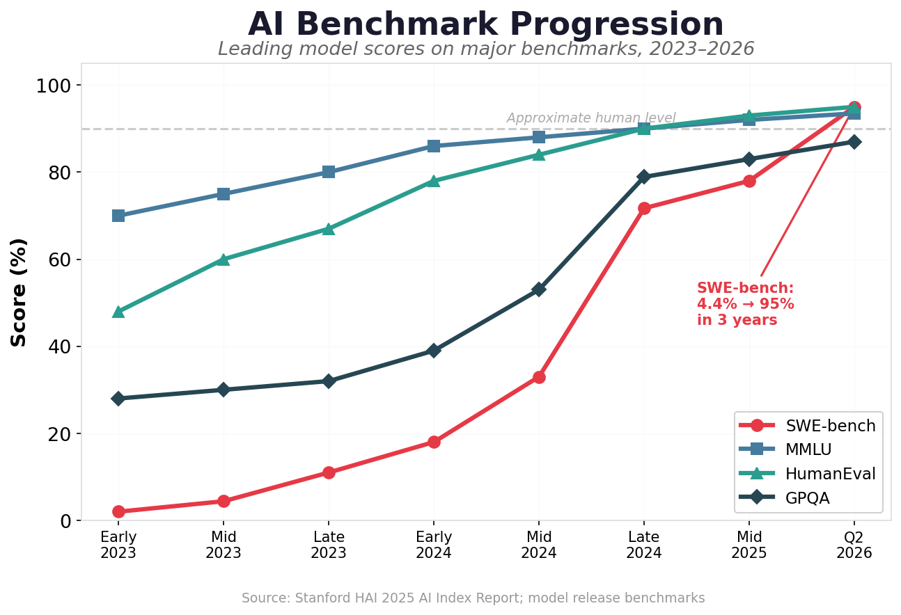 AI Benchmark Progression