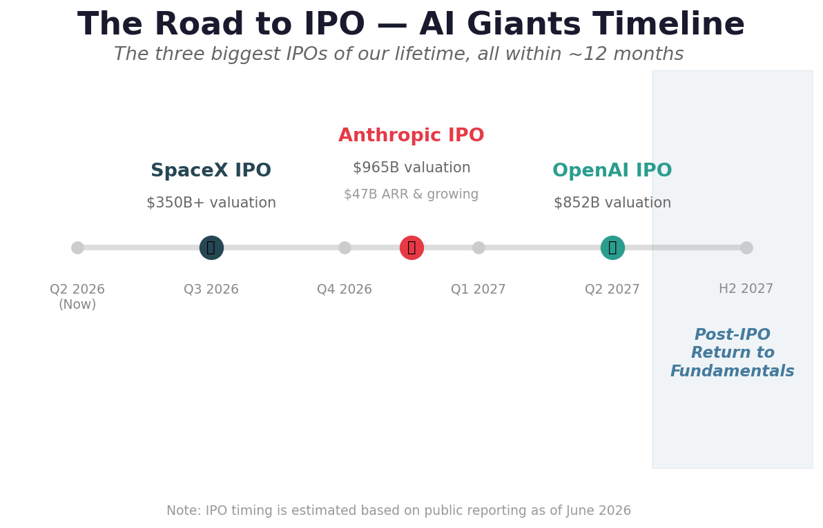 The Road to IPO &mdash; AI Giants Timeline