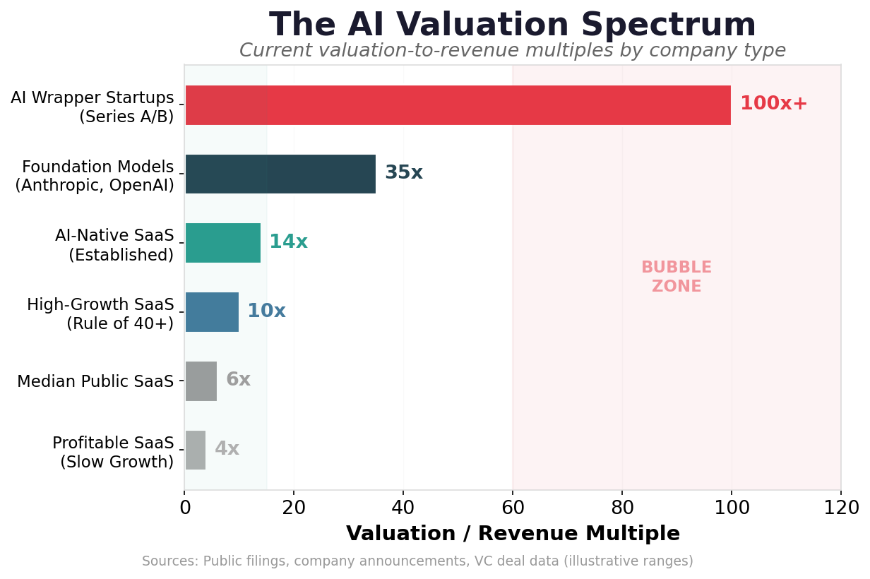 The AI Valuation Spectrum