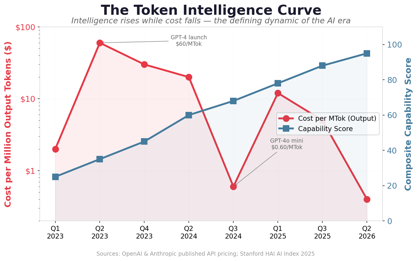 The Token Intelligence Curve