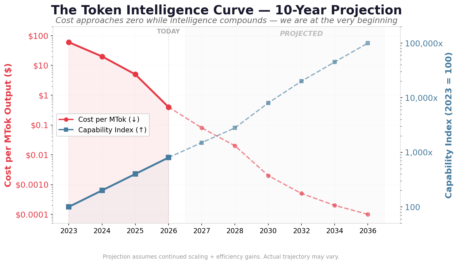 The Token Intelligence Curve &mdash; 10-Year Projection