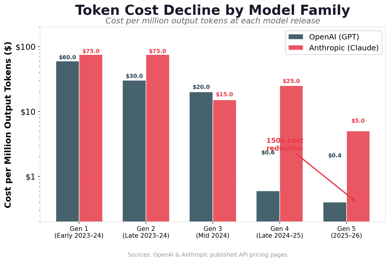 Token Cost Decline by Model Family