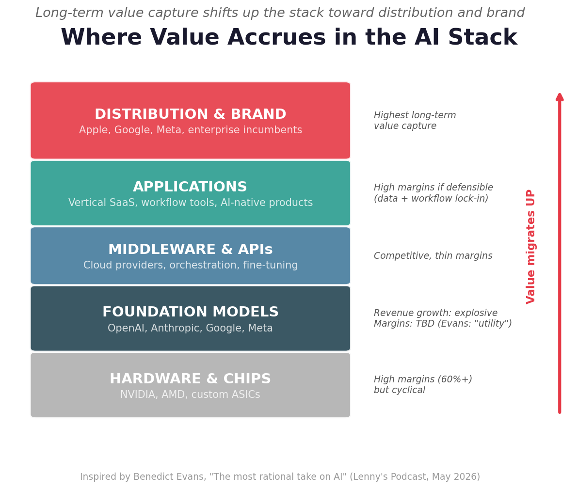 Where Value Accrues in the AI Stack