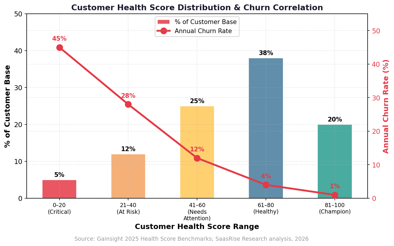 Customer Health Score Distribution and Churn Correlation