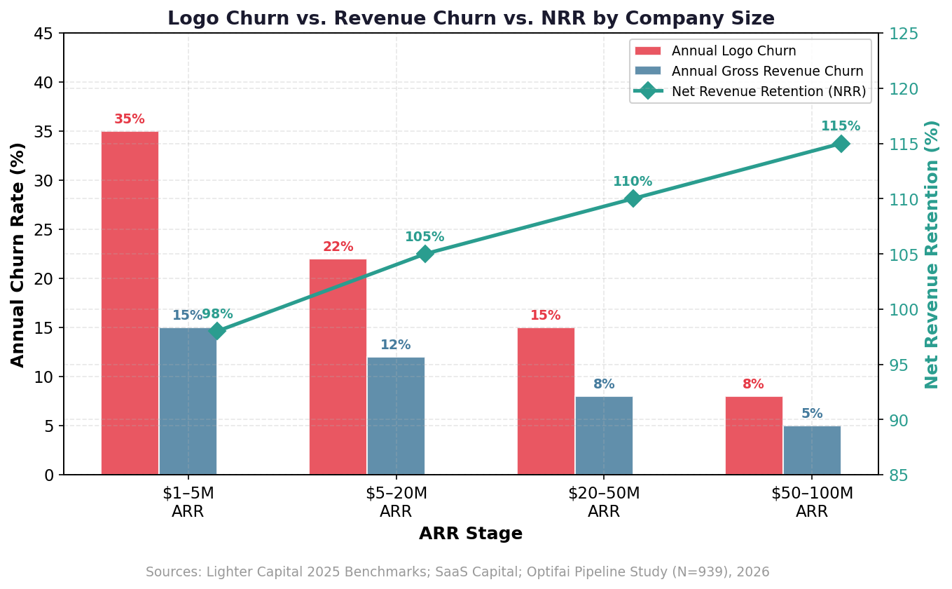 Annual Churn Rates and NRR by ACV Segment