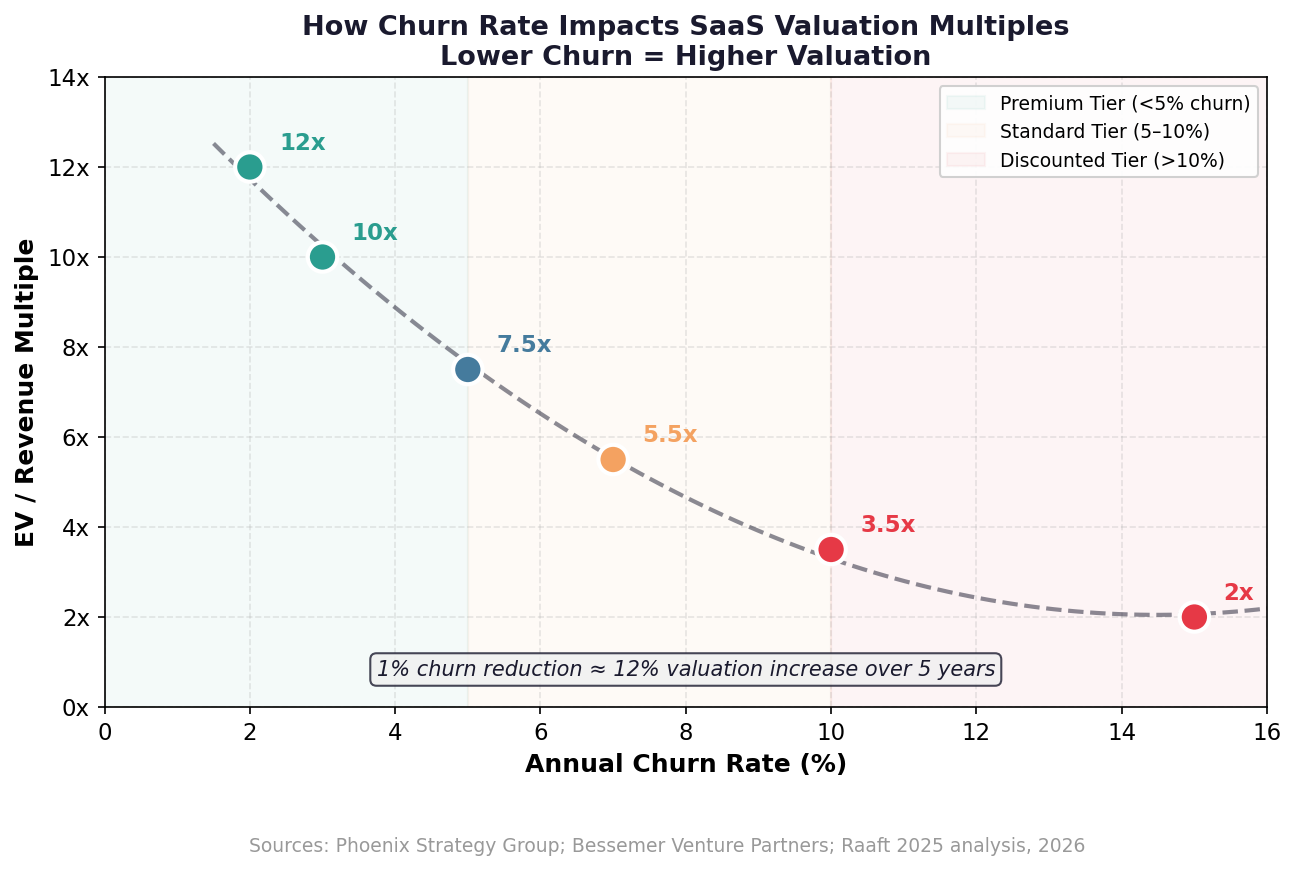 Churn Rate vs. Valuation Multiple