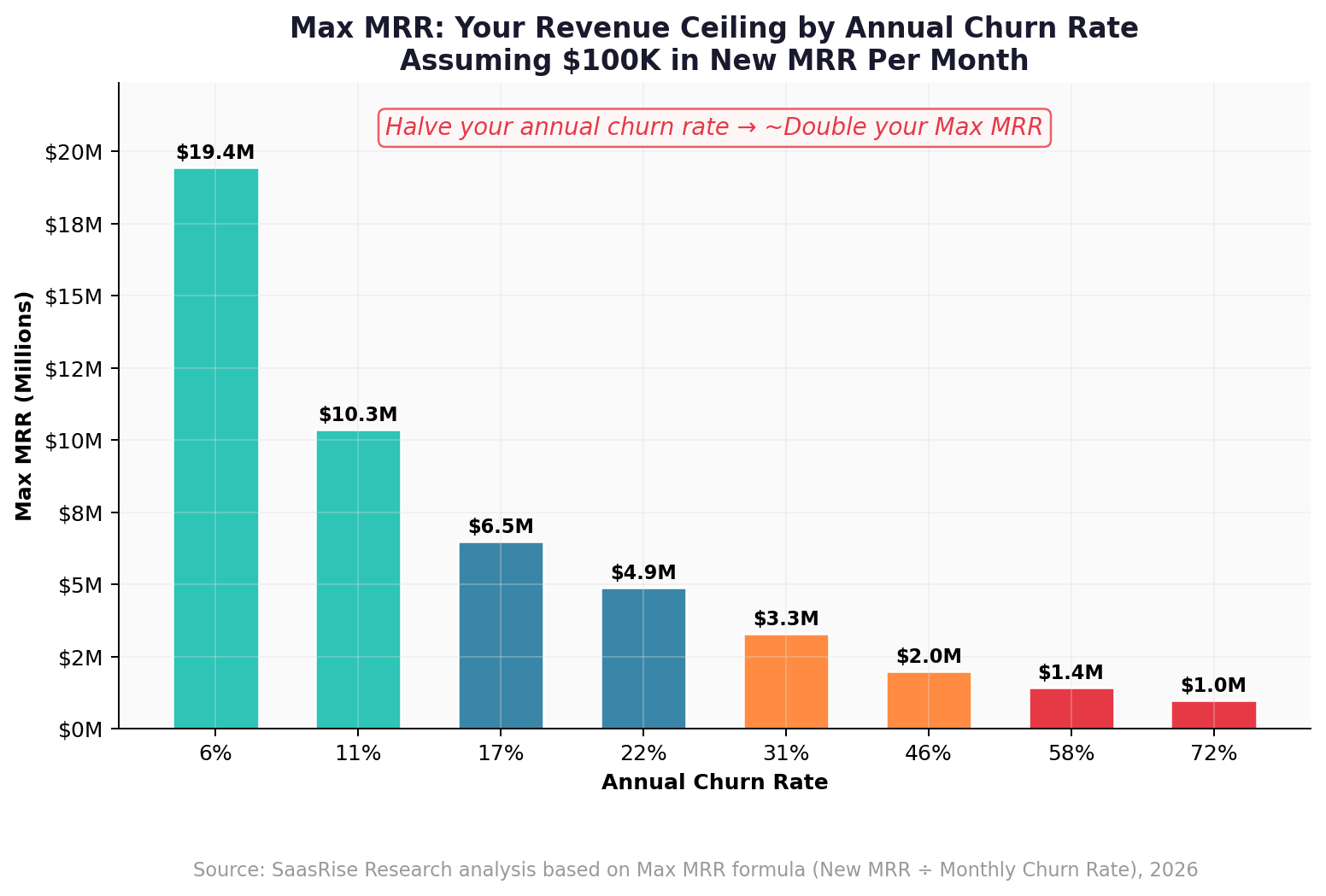 Max MRR by Churn Rate
