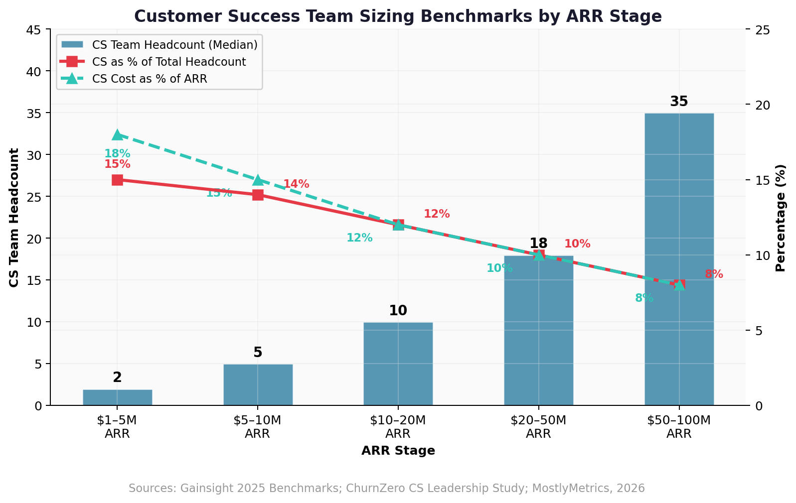 CS Team Sizing Benchmarks by ARR Stage