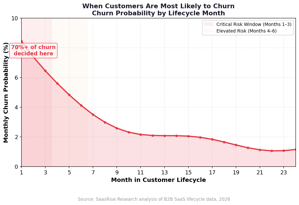 Churn Probability by Customer Lifecycle Month