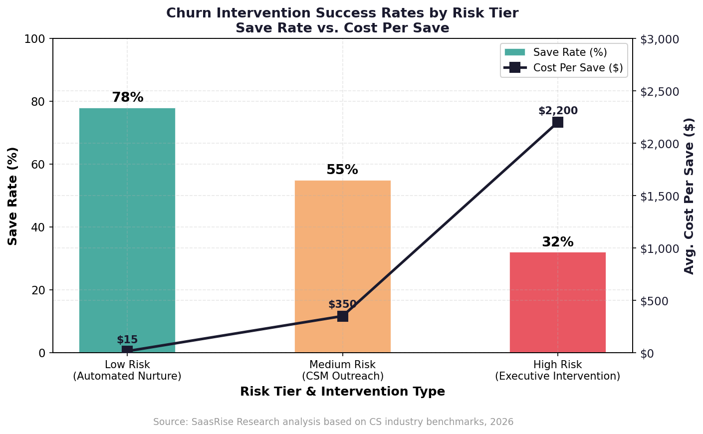 Intervention Success Rates by Risk Tier