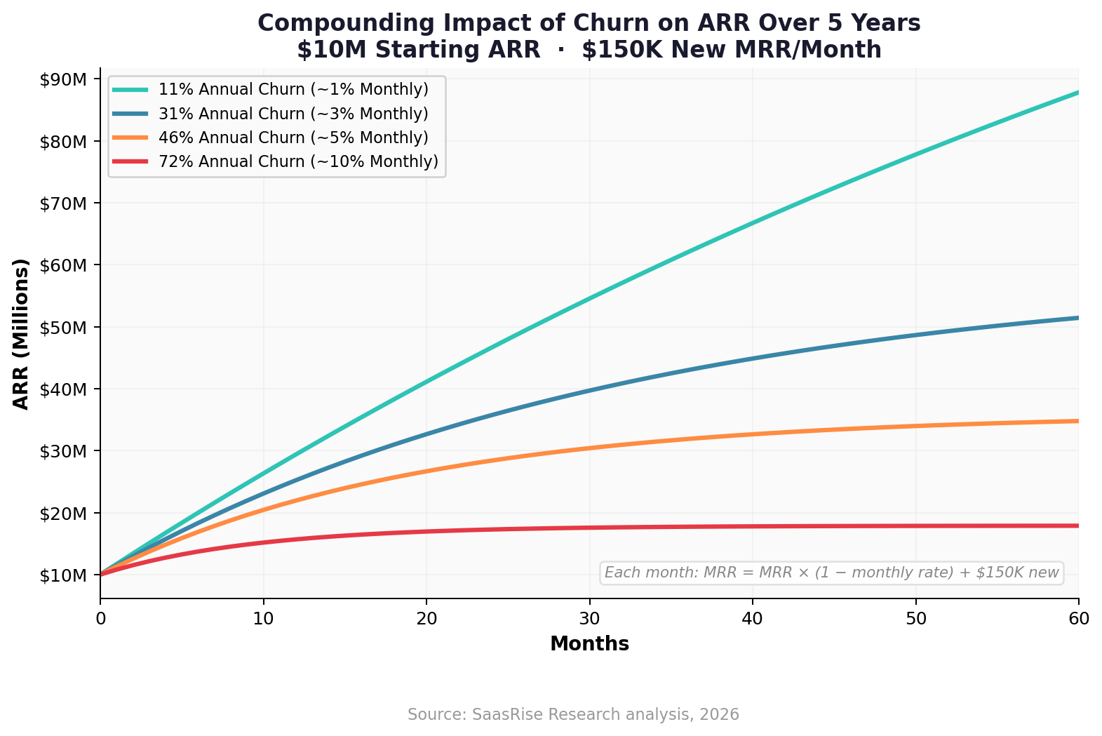 Compounding Impact of Churn on ARR Over 5 Years