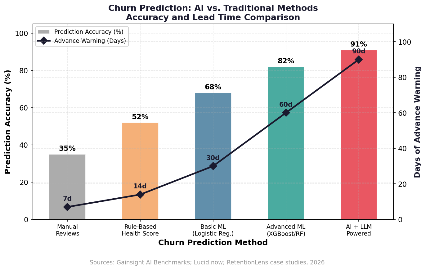AI vs Traditional Churn Prediction Methods