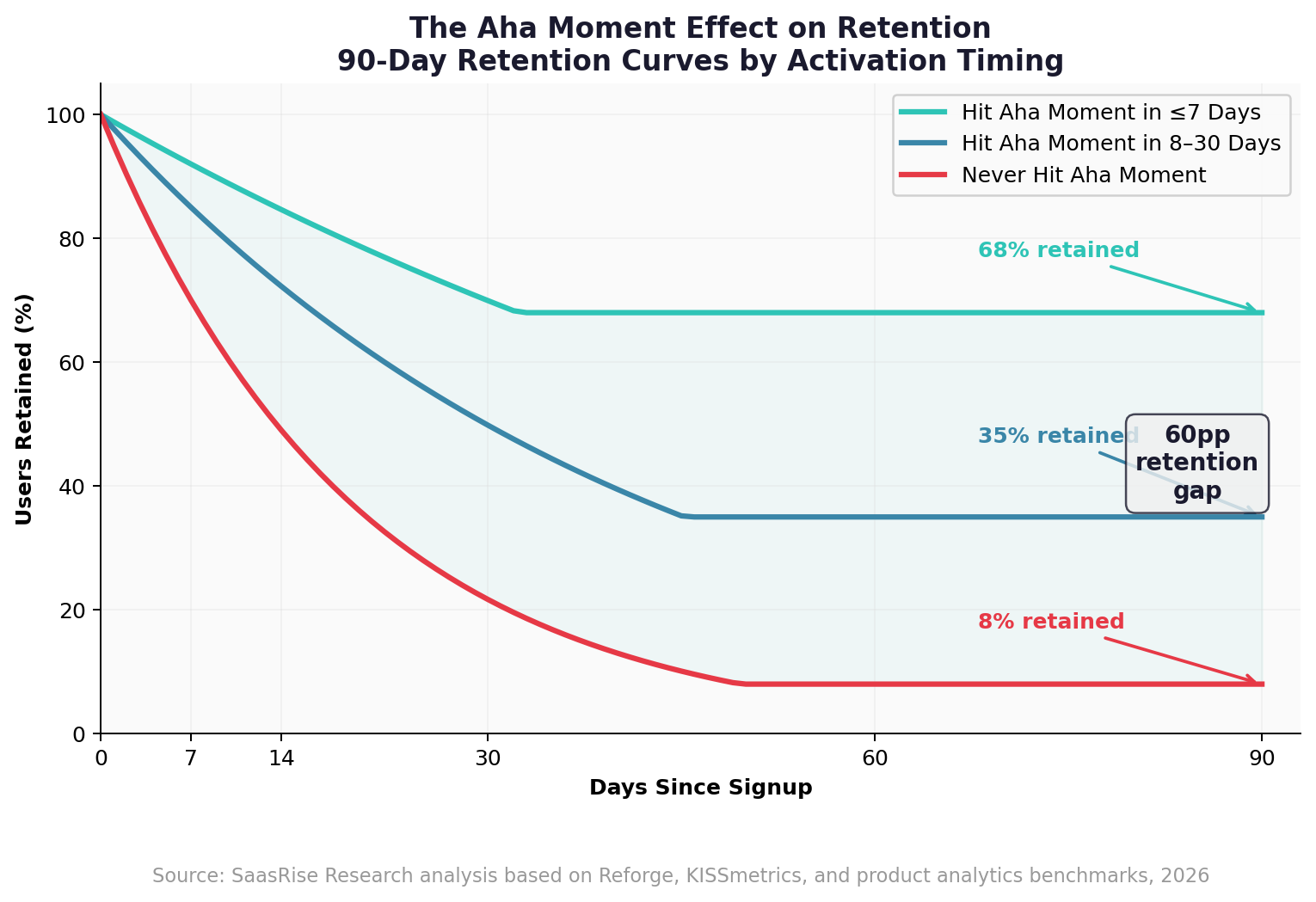 The Aha Moment Effect on Retention